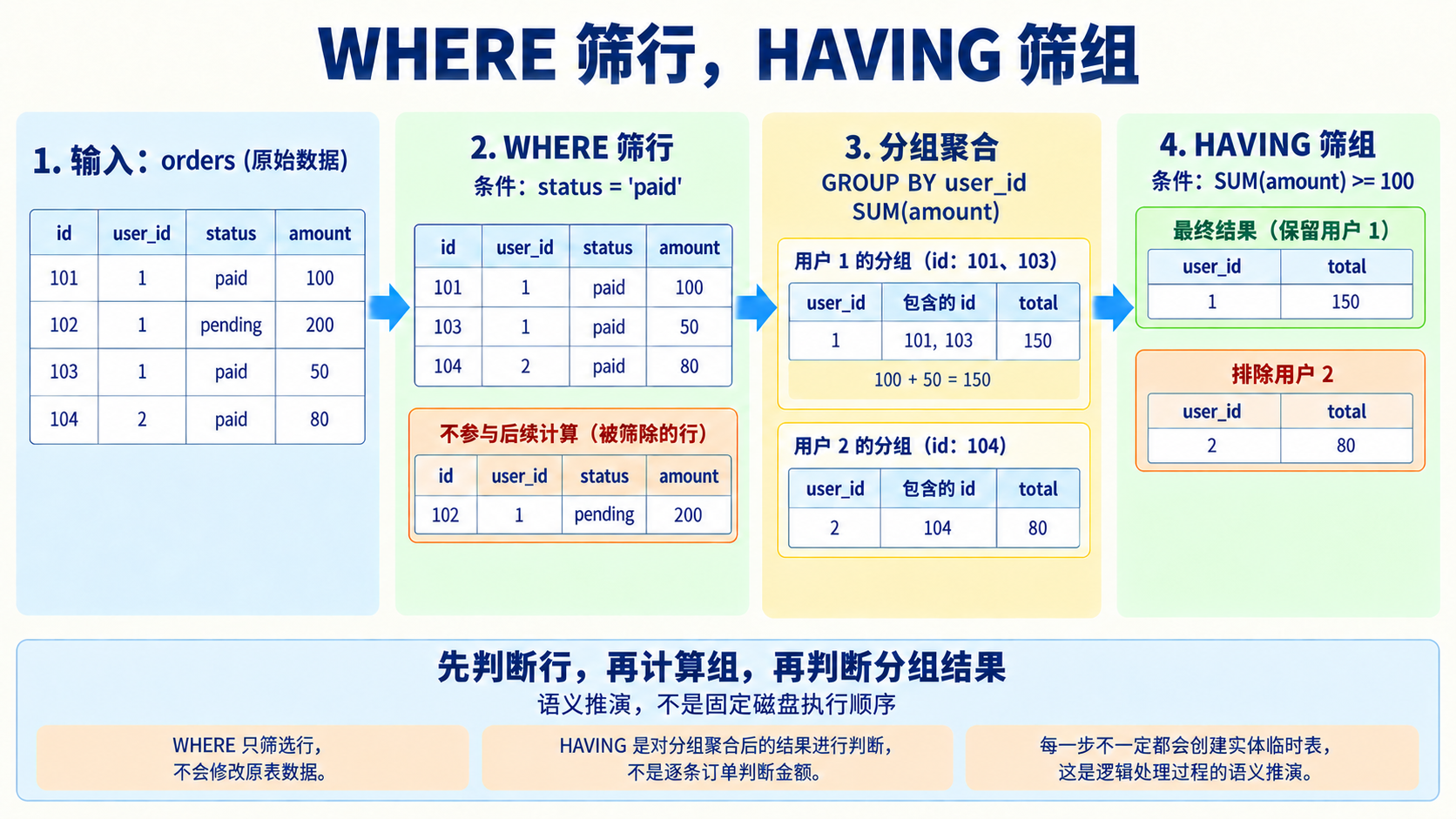 WHERE 筛行，HAVING 筛组