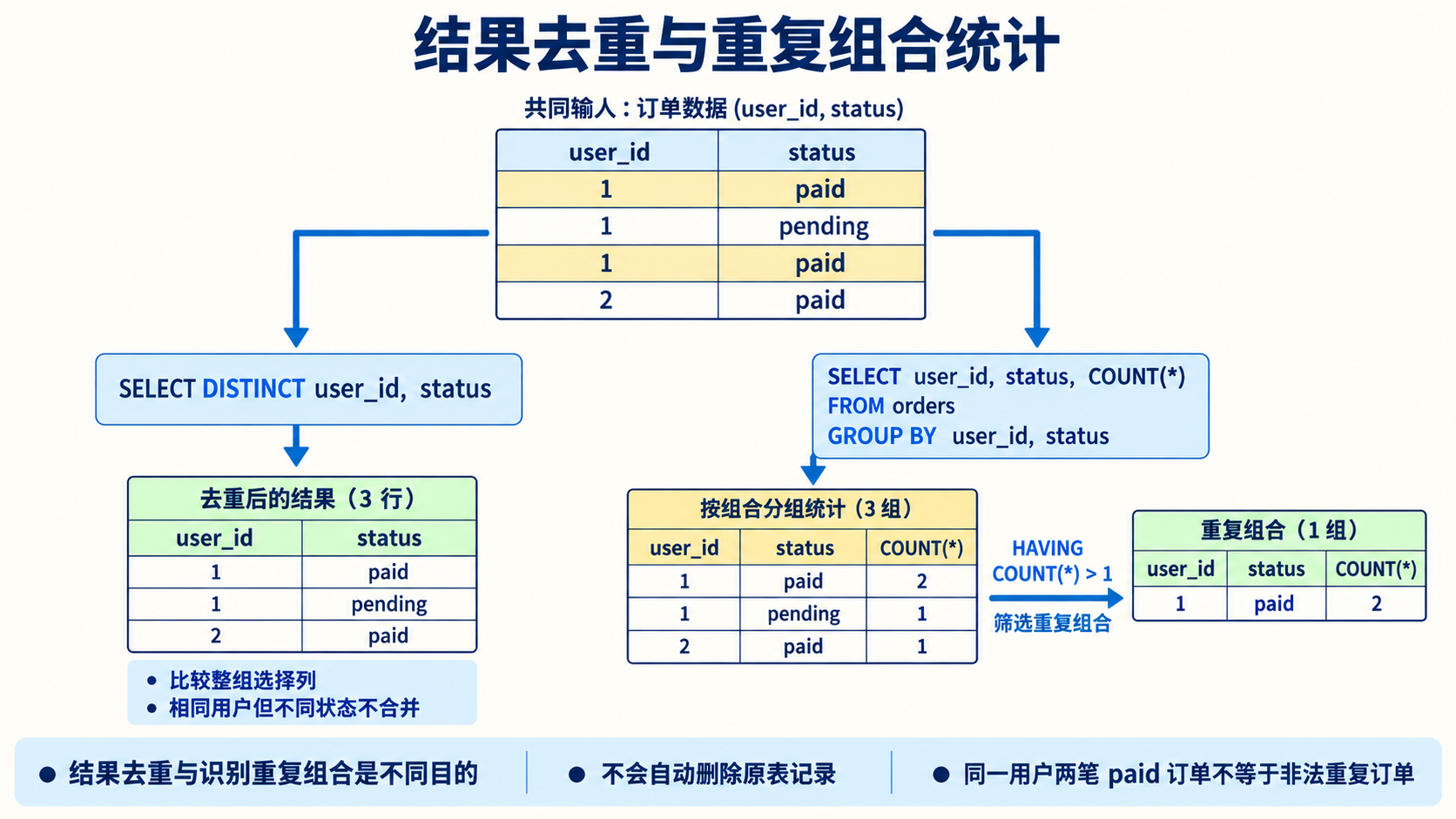 结果去重与重复组合统计