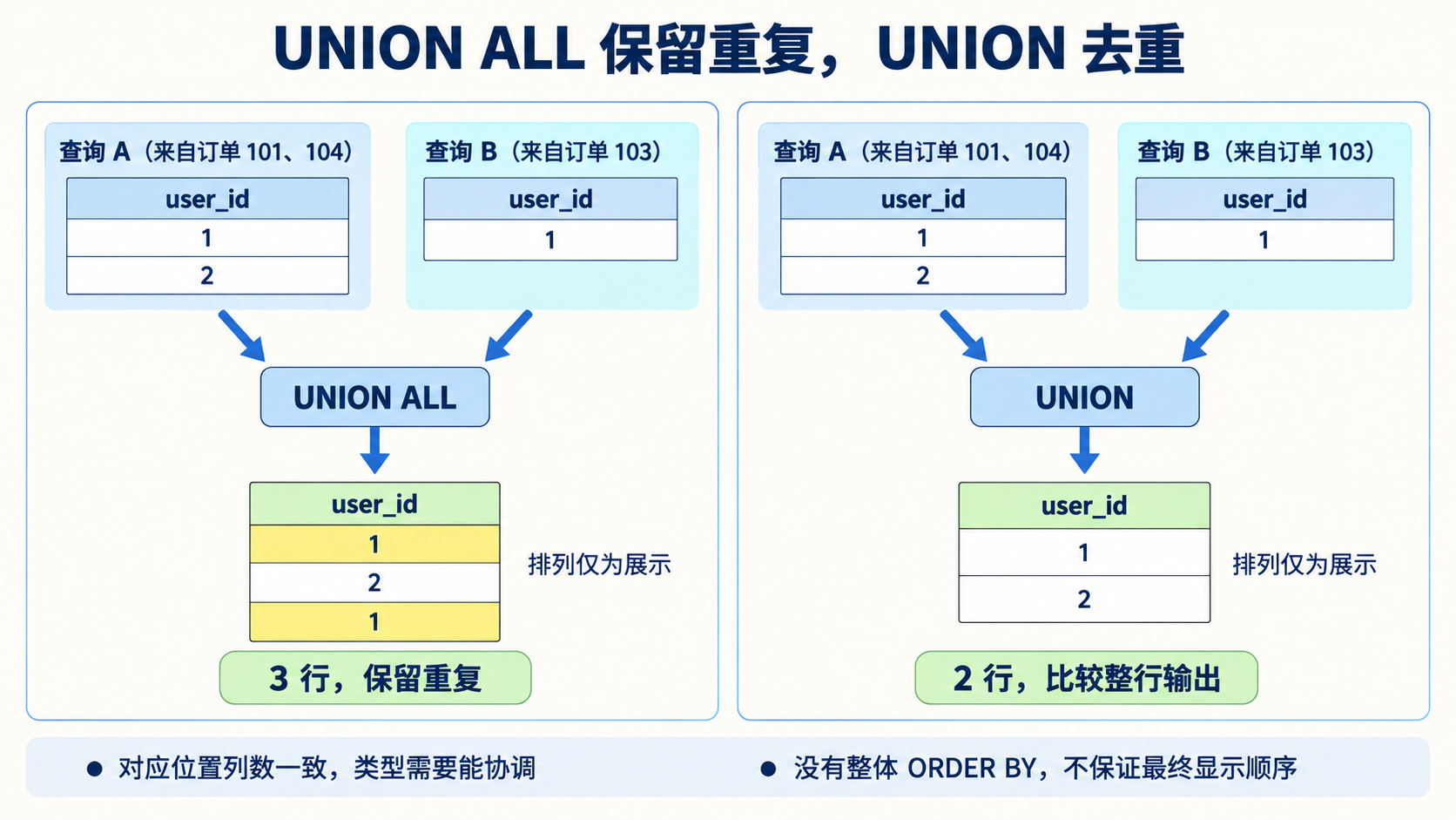 UNION ALL 保留重复，UNION 去重