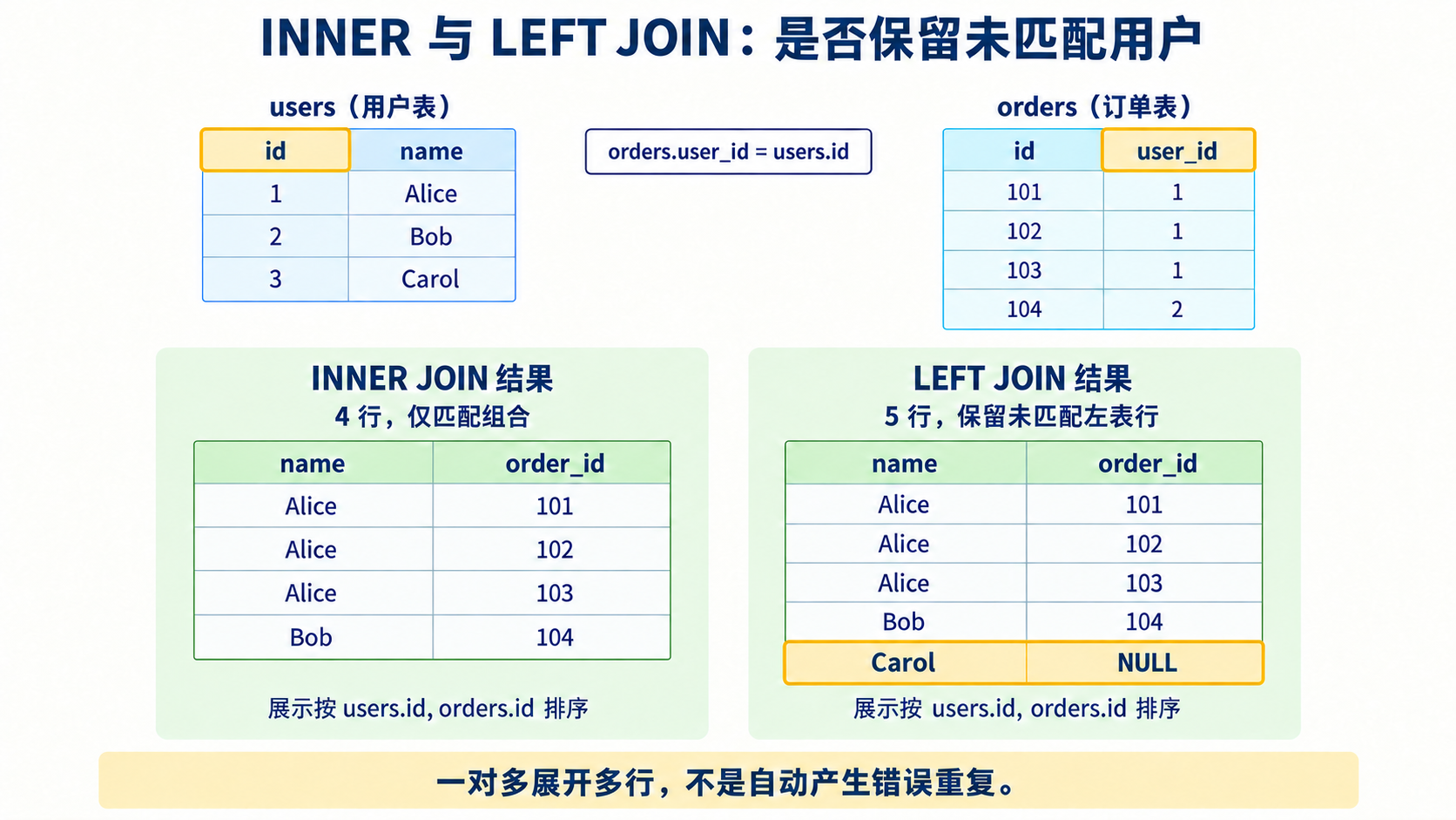 INNER 与 LEFT JOIN：是否保留未匹配用户