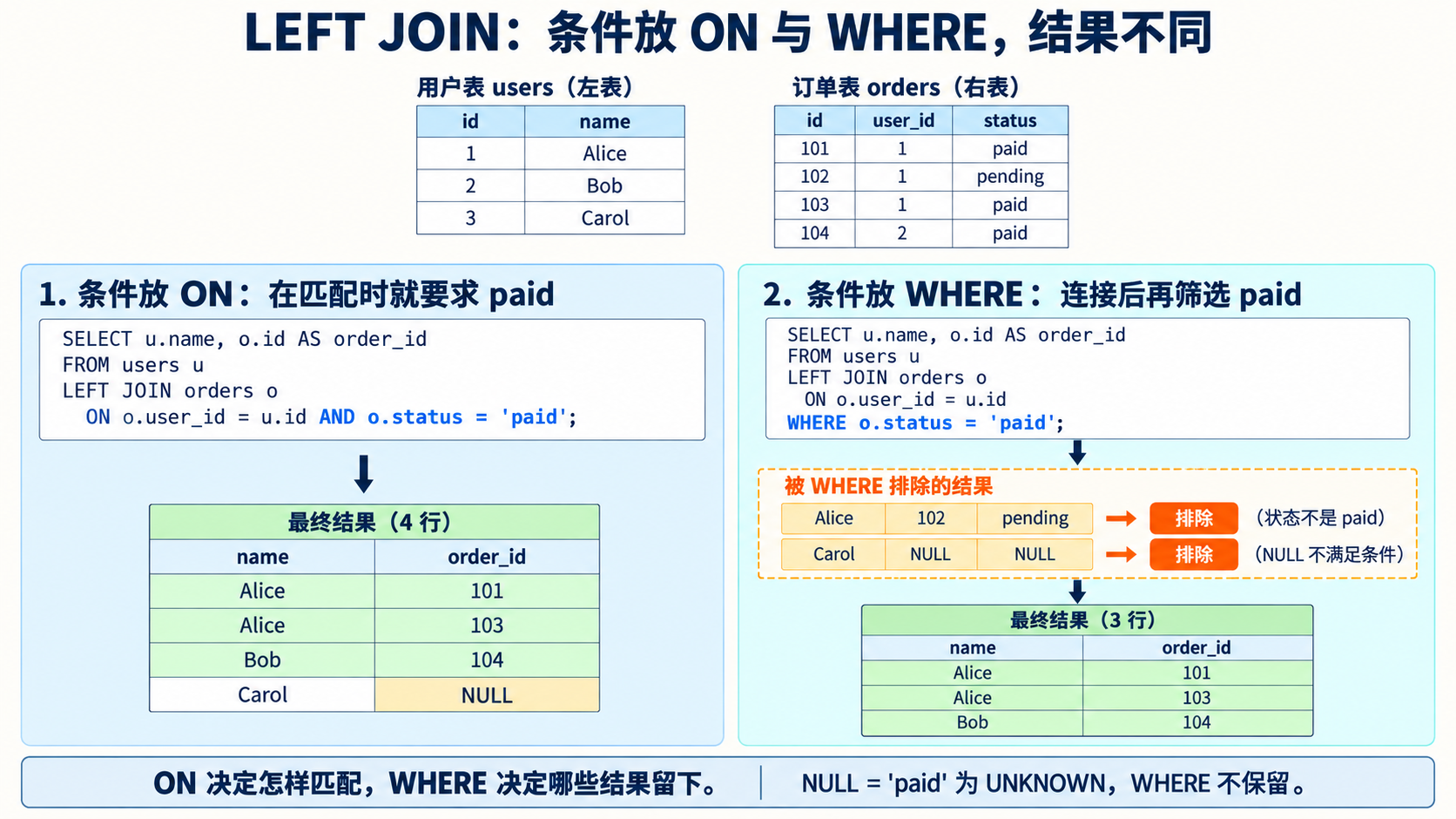 LEFT JOIN：条件放 ON 与 WHERE，结果不同