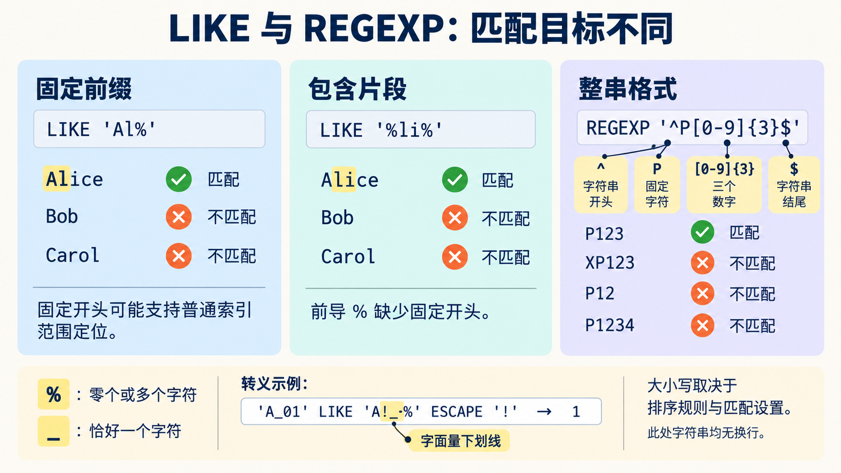 LIKE 与 REGEXP：匹配目标不同