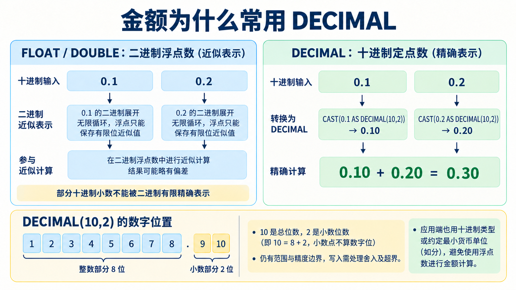 金额为什么常用 DECIMAL