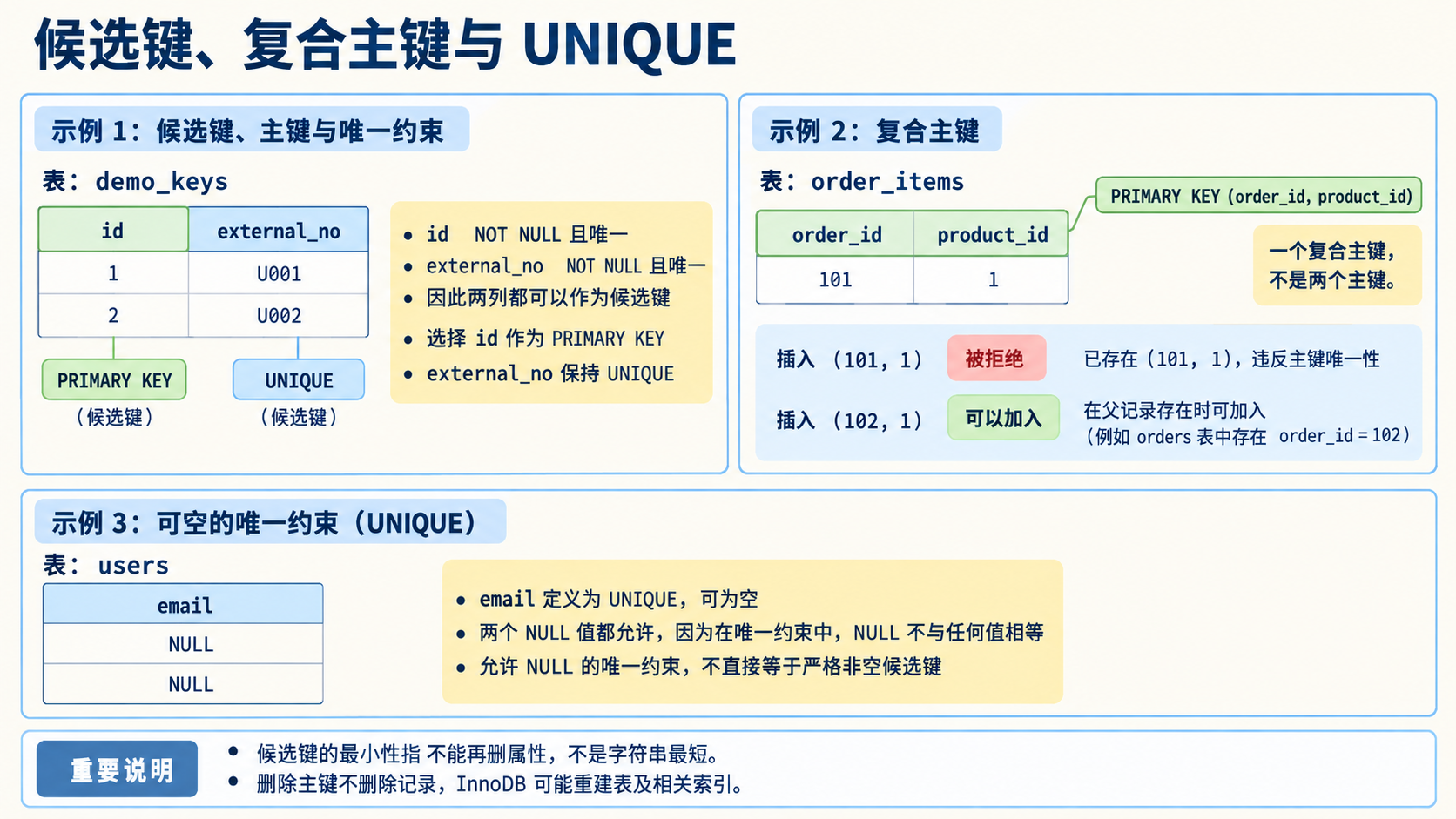 候选键、复合主键与 UNIQUE