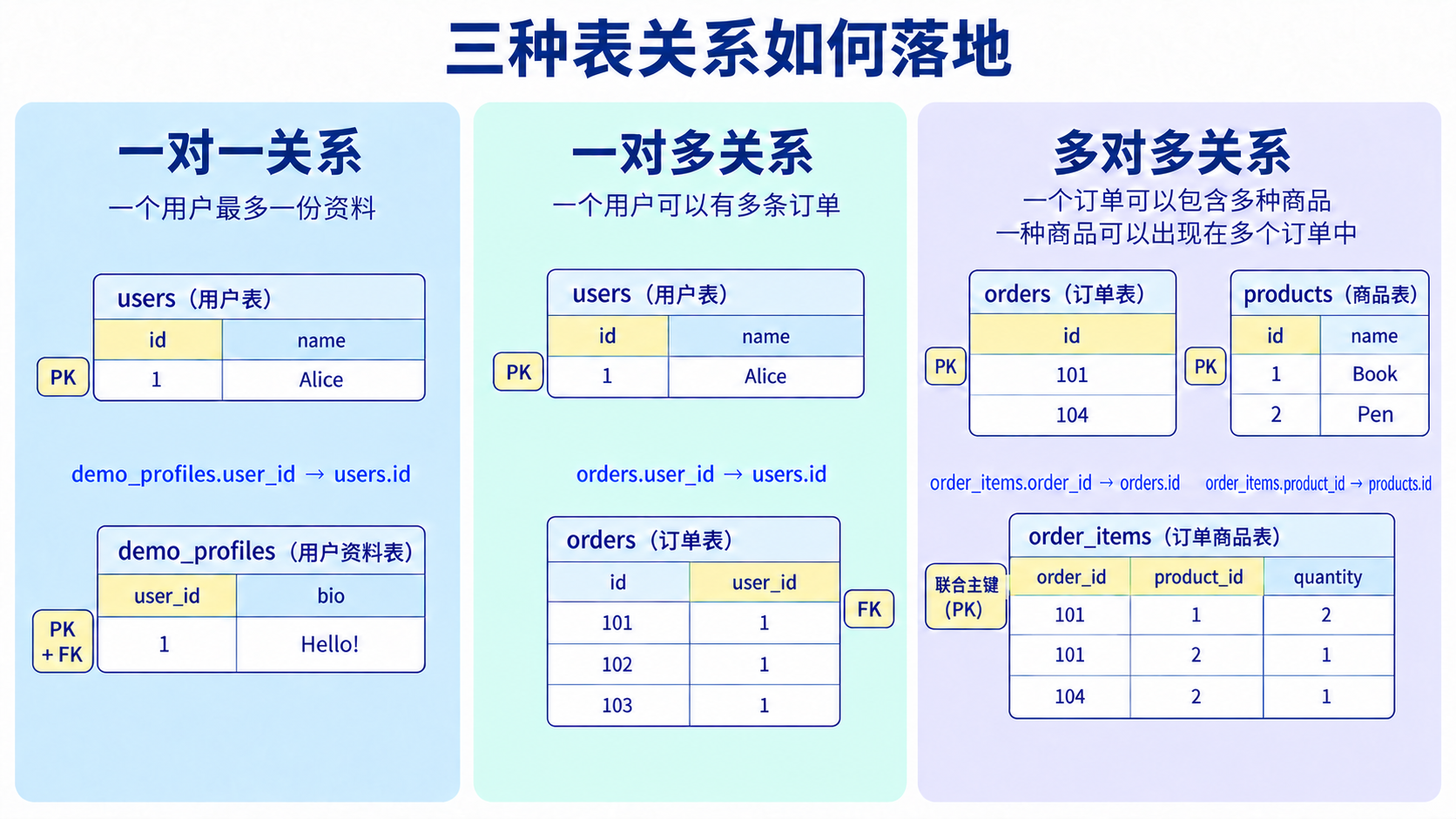 三种表关系如何落地