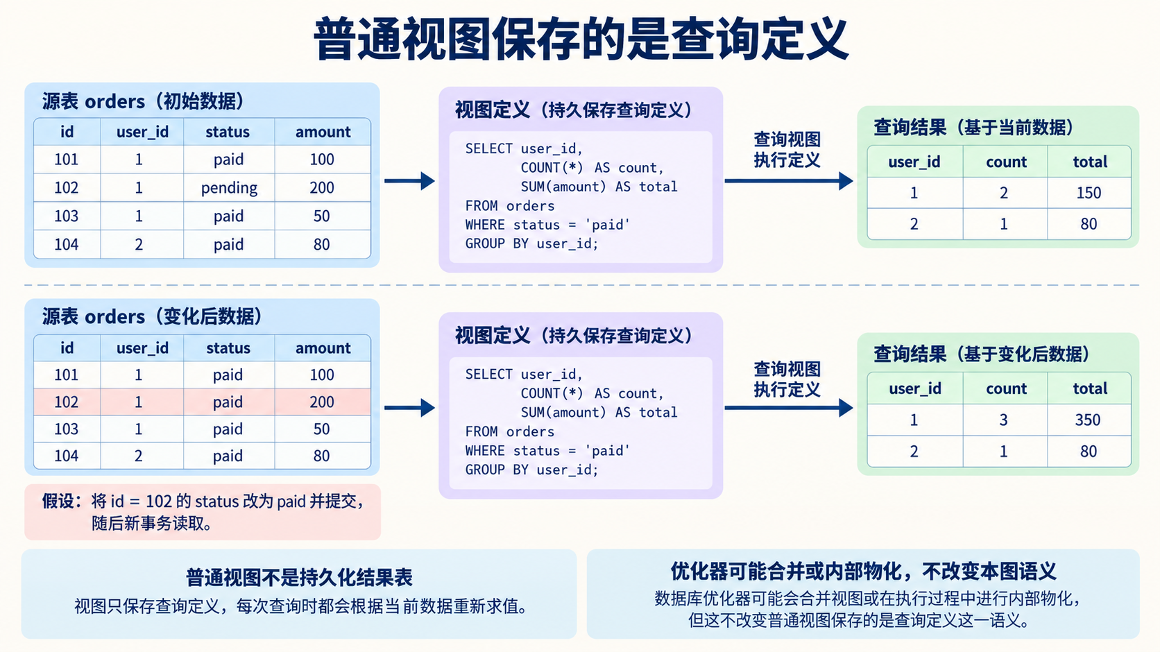普通视图保存的是查询定义