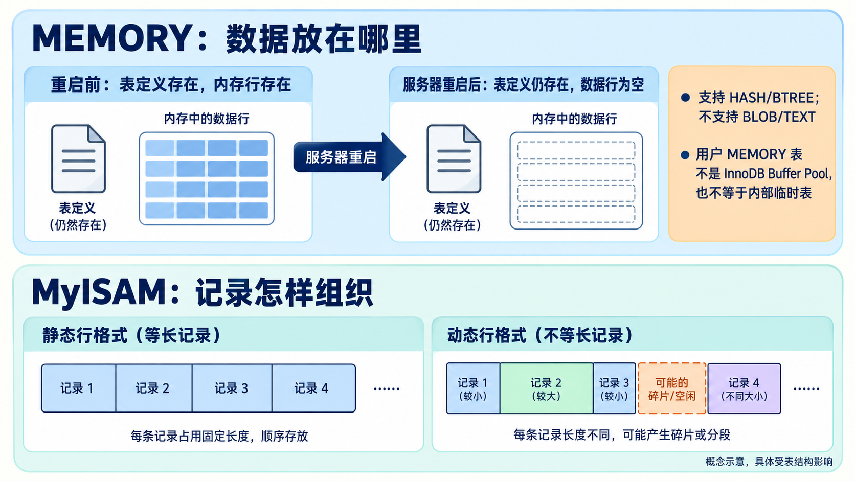 MEMORY 与 MyISAM 行格式：不是同一维度