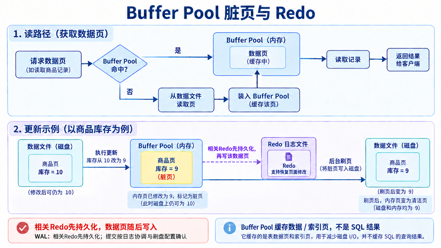 Buffer Pool 脏页与 Redo