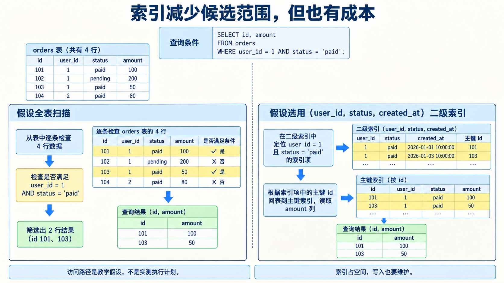 索引减少候选范围，但也有成本
