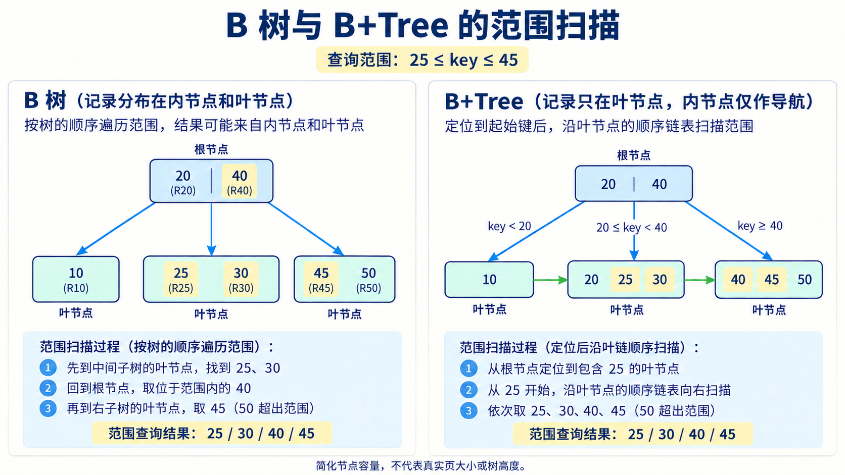 B 树与 B+Tree 的范围扫描