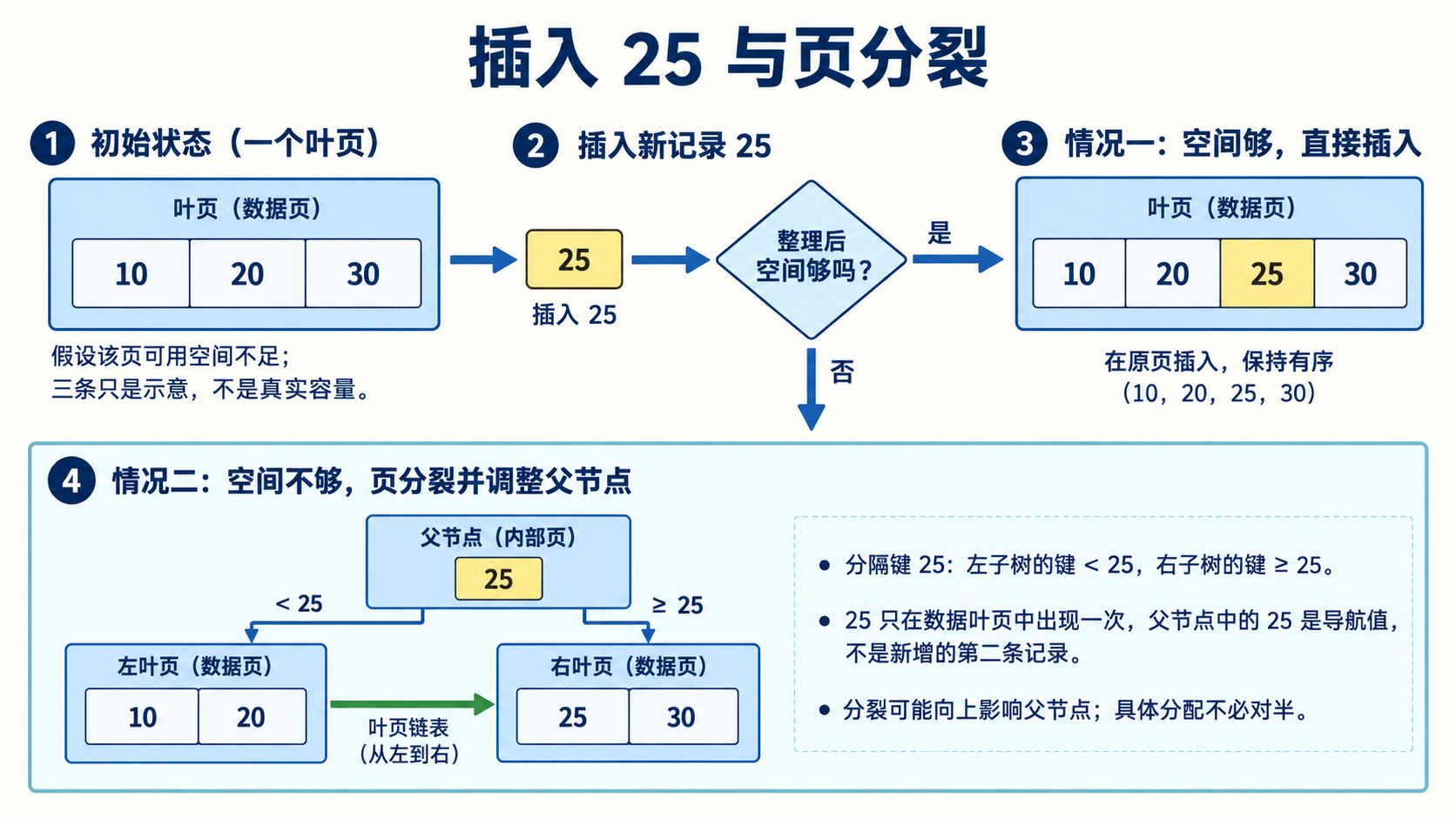 插入 25 与页分裂