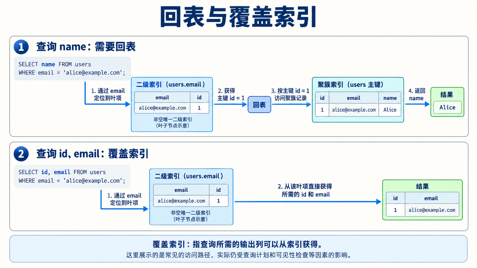 回表与覆盖索引