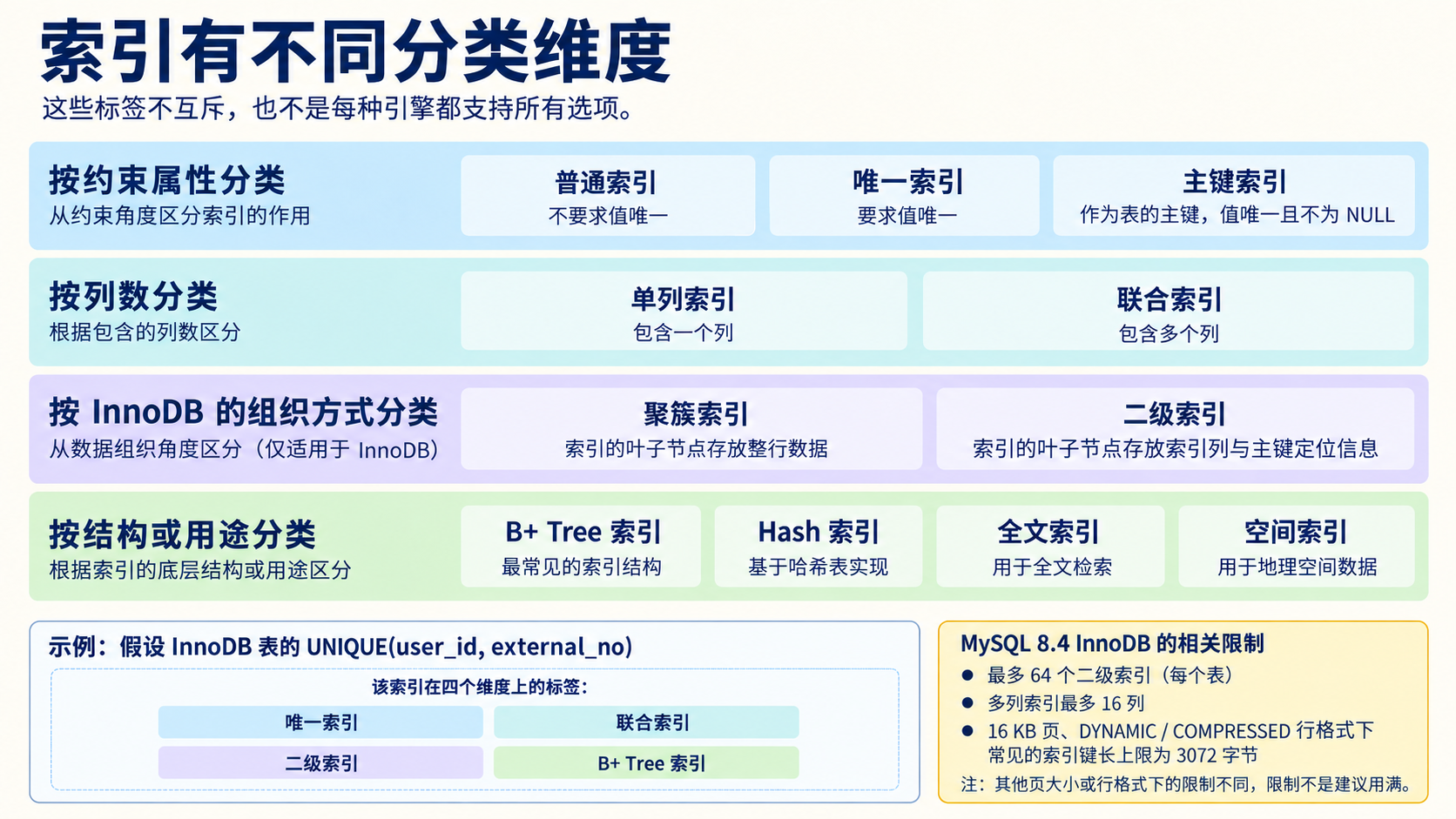 索引有不同分类维度