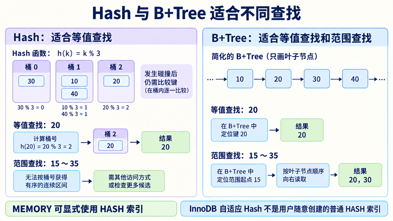 Hash 与 B+Tree 适合不同查找