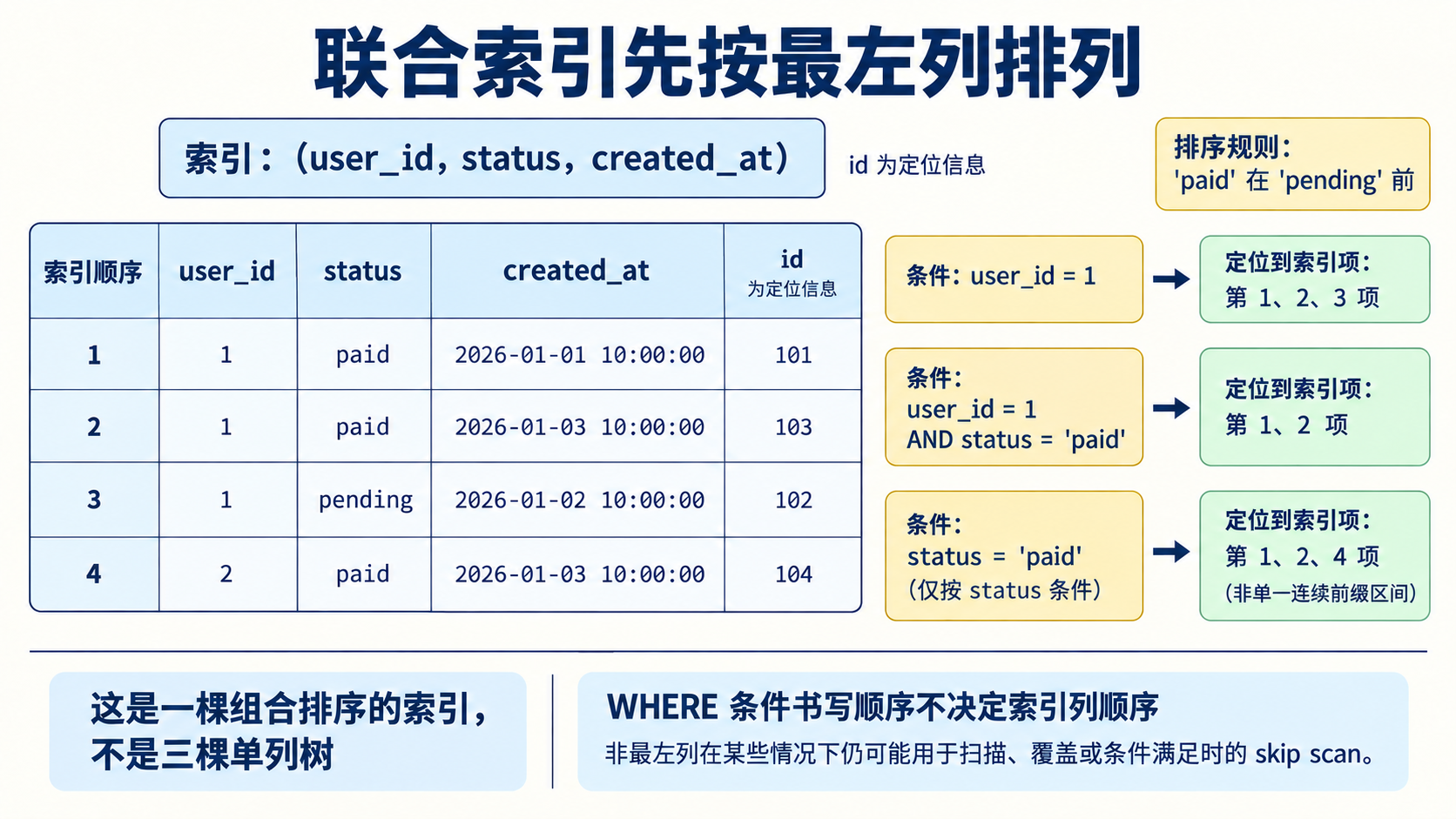 联合索引先按最左列排列