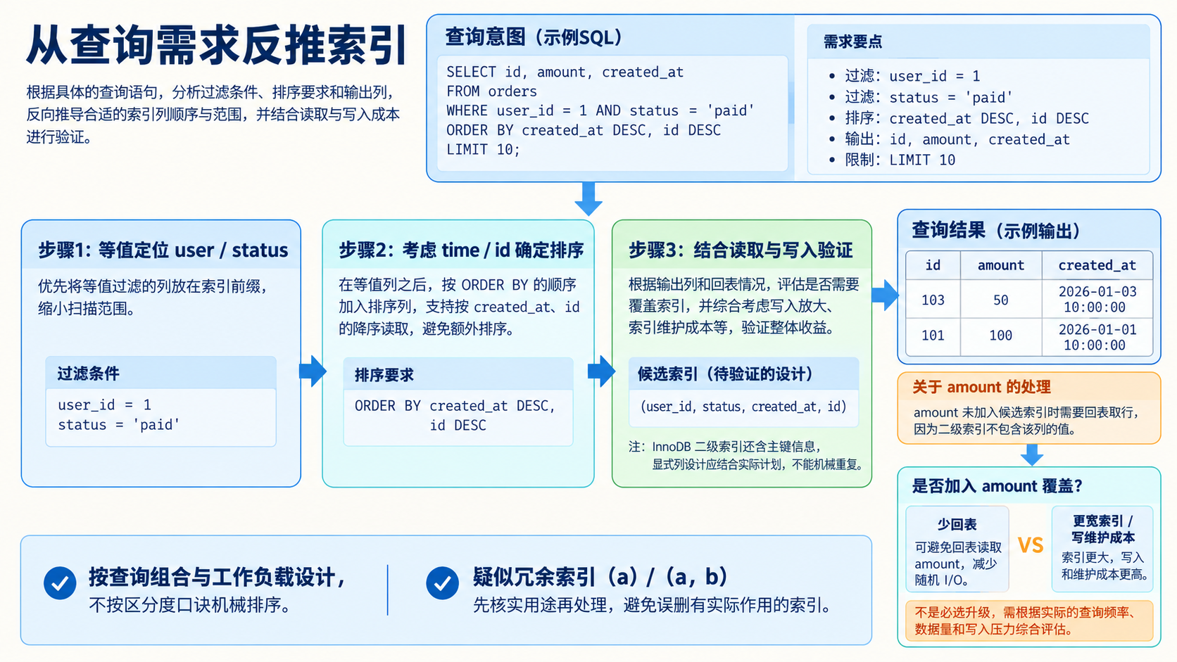 从查询需求反推索引
