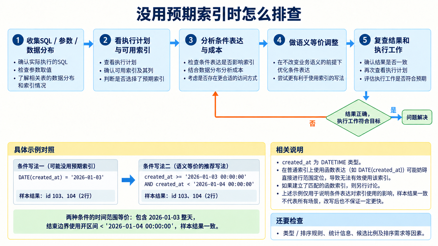 没用预期索引时怎么排查