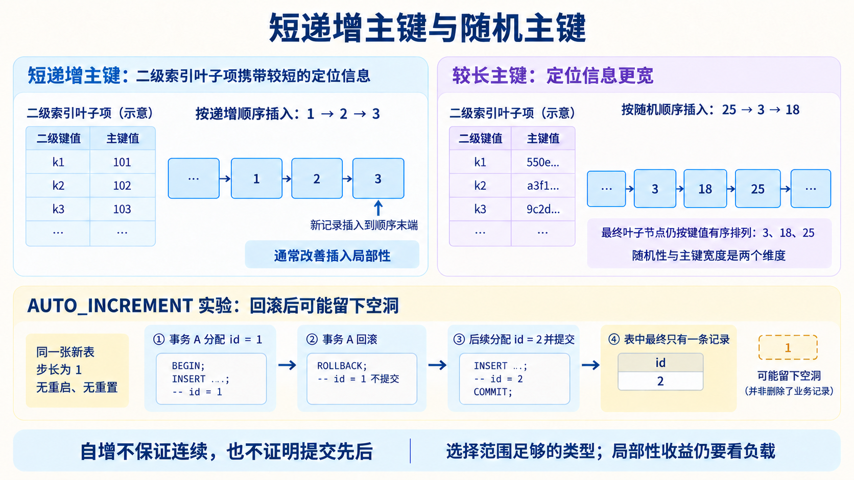 短递增主键与随机主键