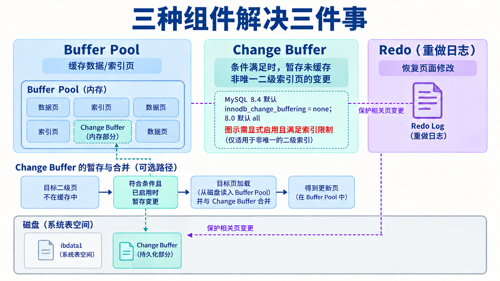 三种组件解决三件事