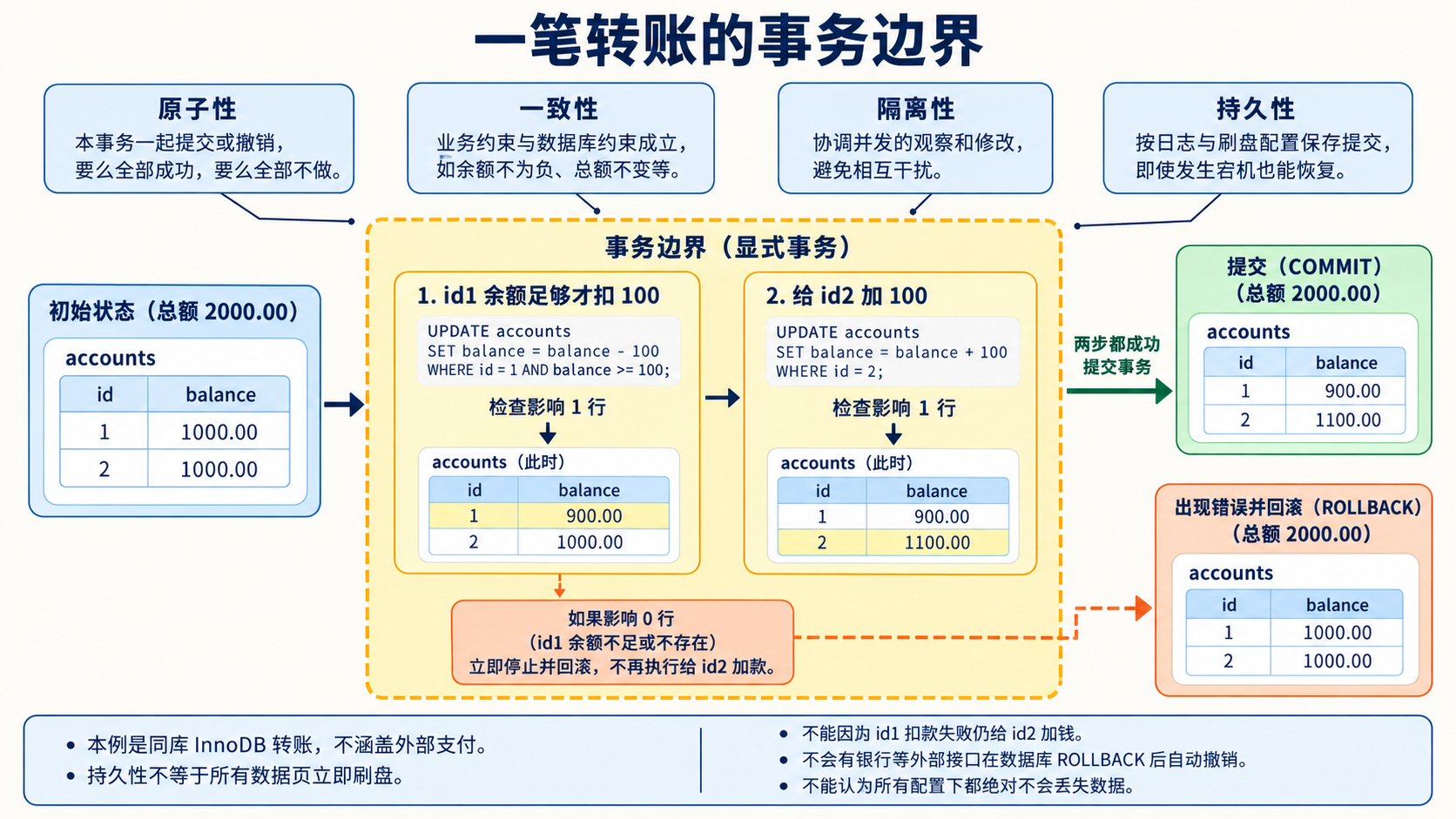 一笔转账的事务边界