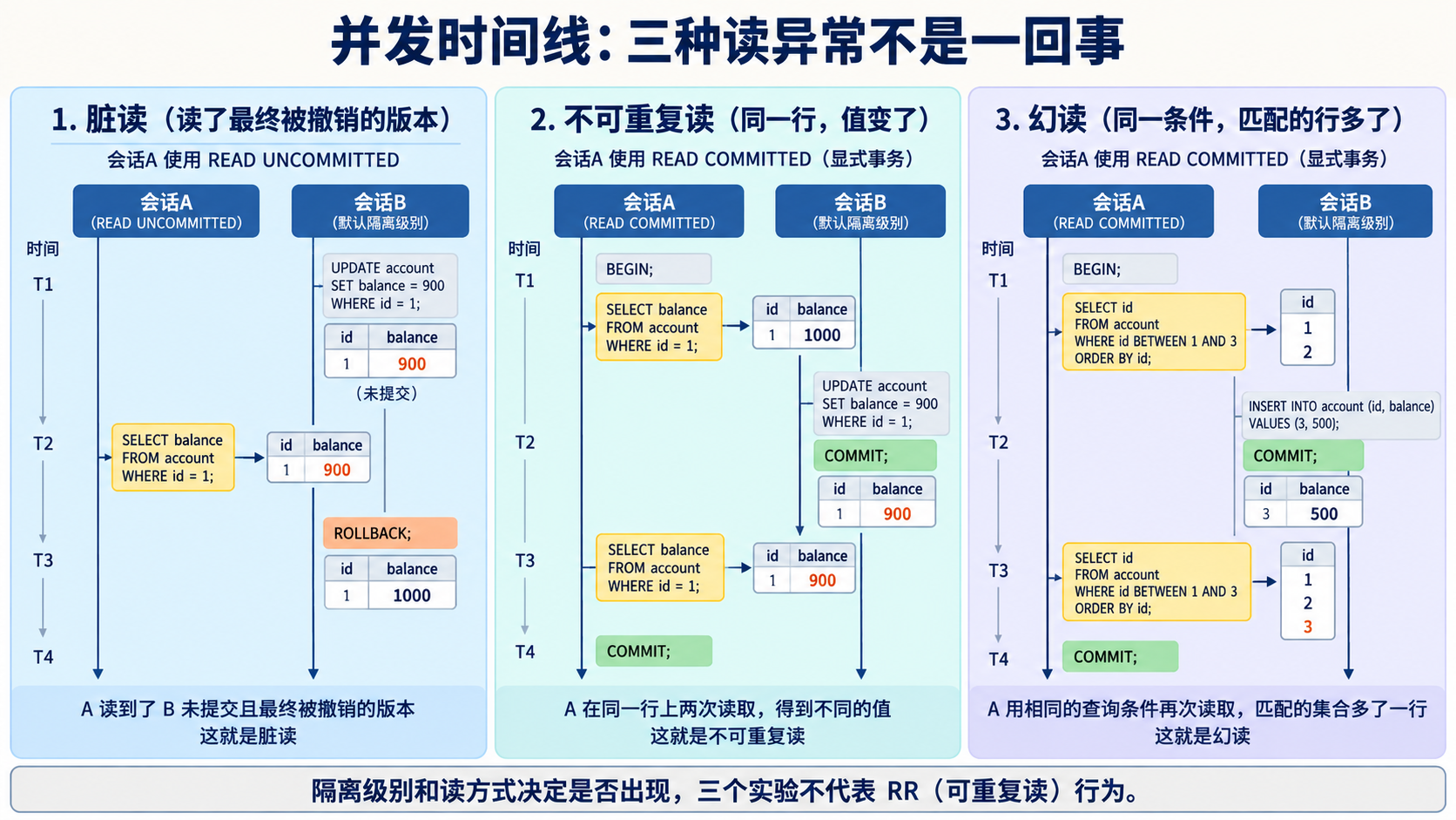 三种读异常不是一回事