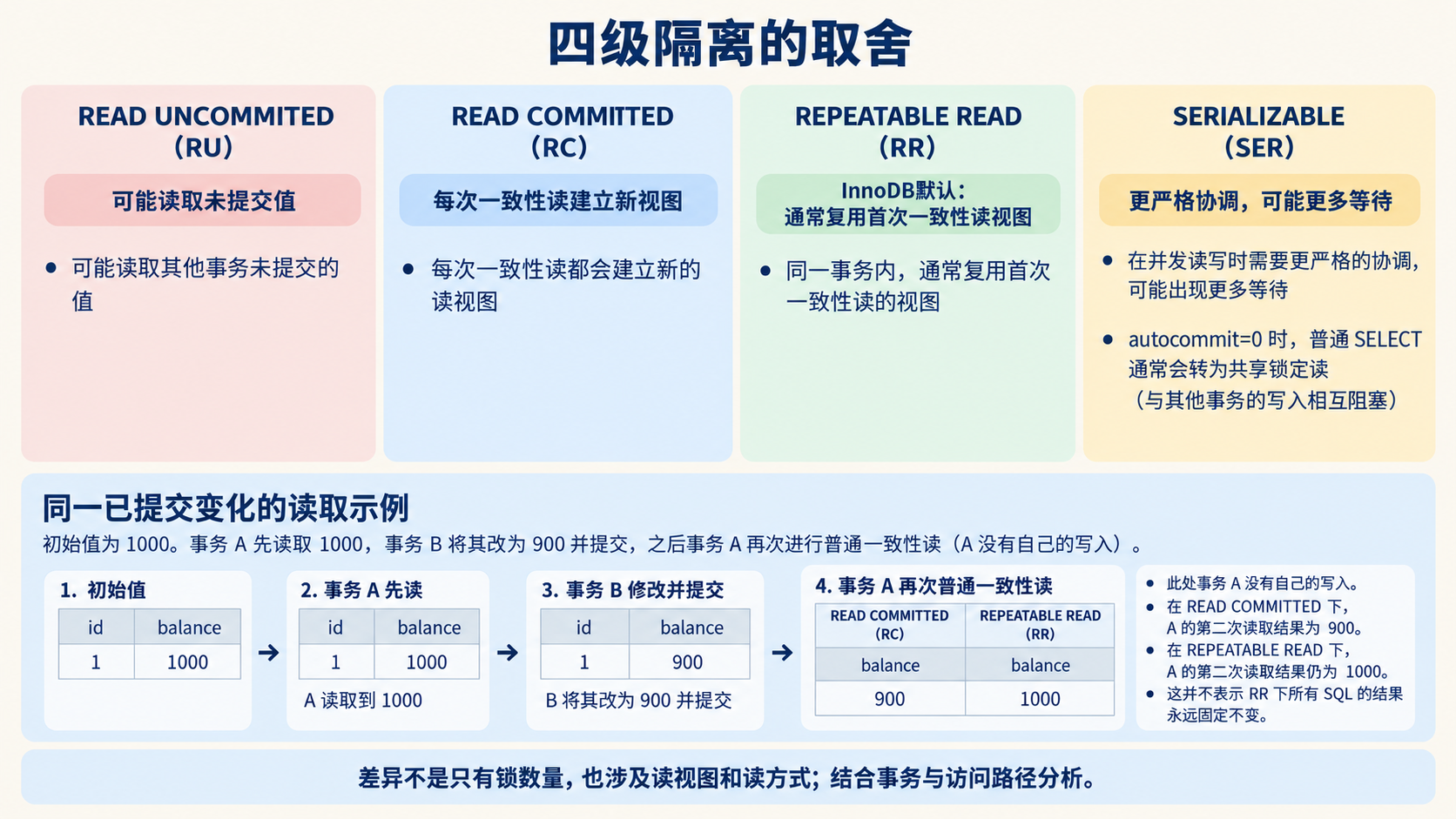 四级隔离的取舍