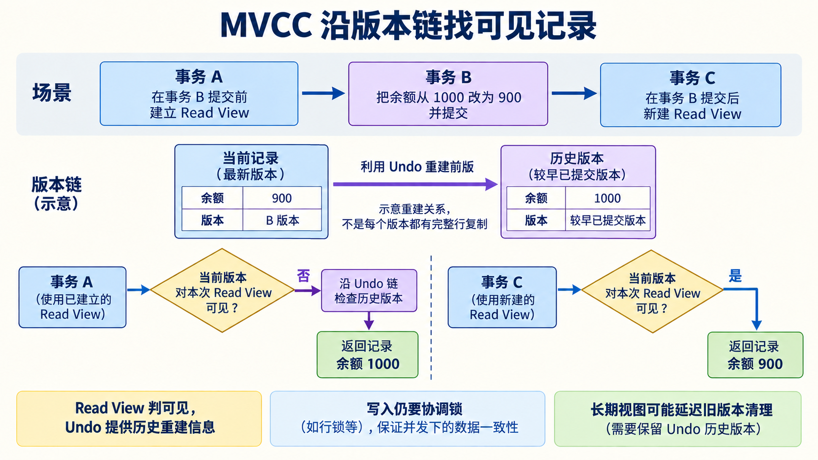 MVCC 沿版本链找可见记录