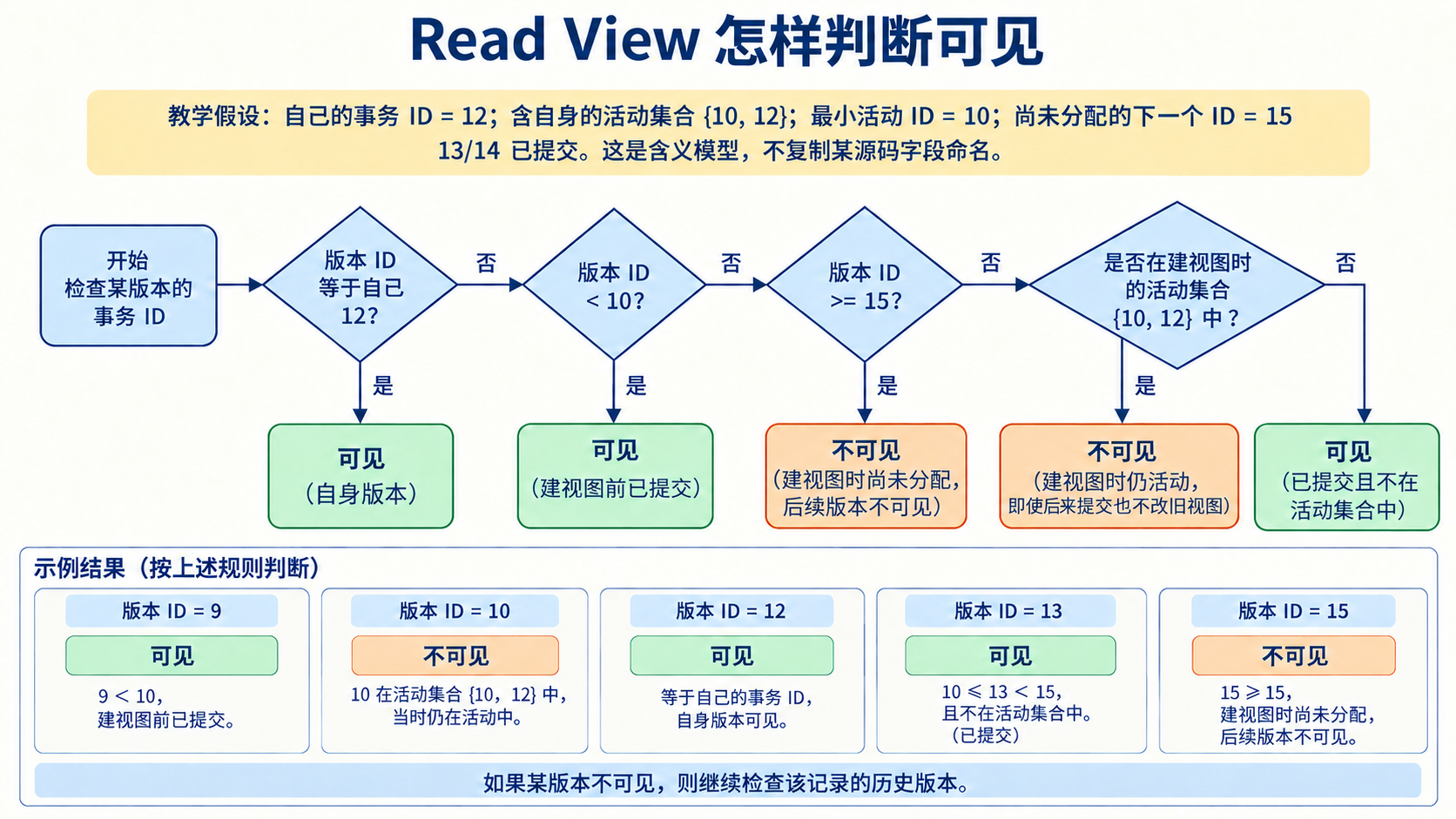 Read View 怎样判断可见