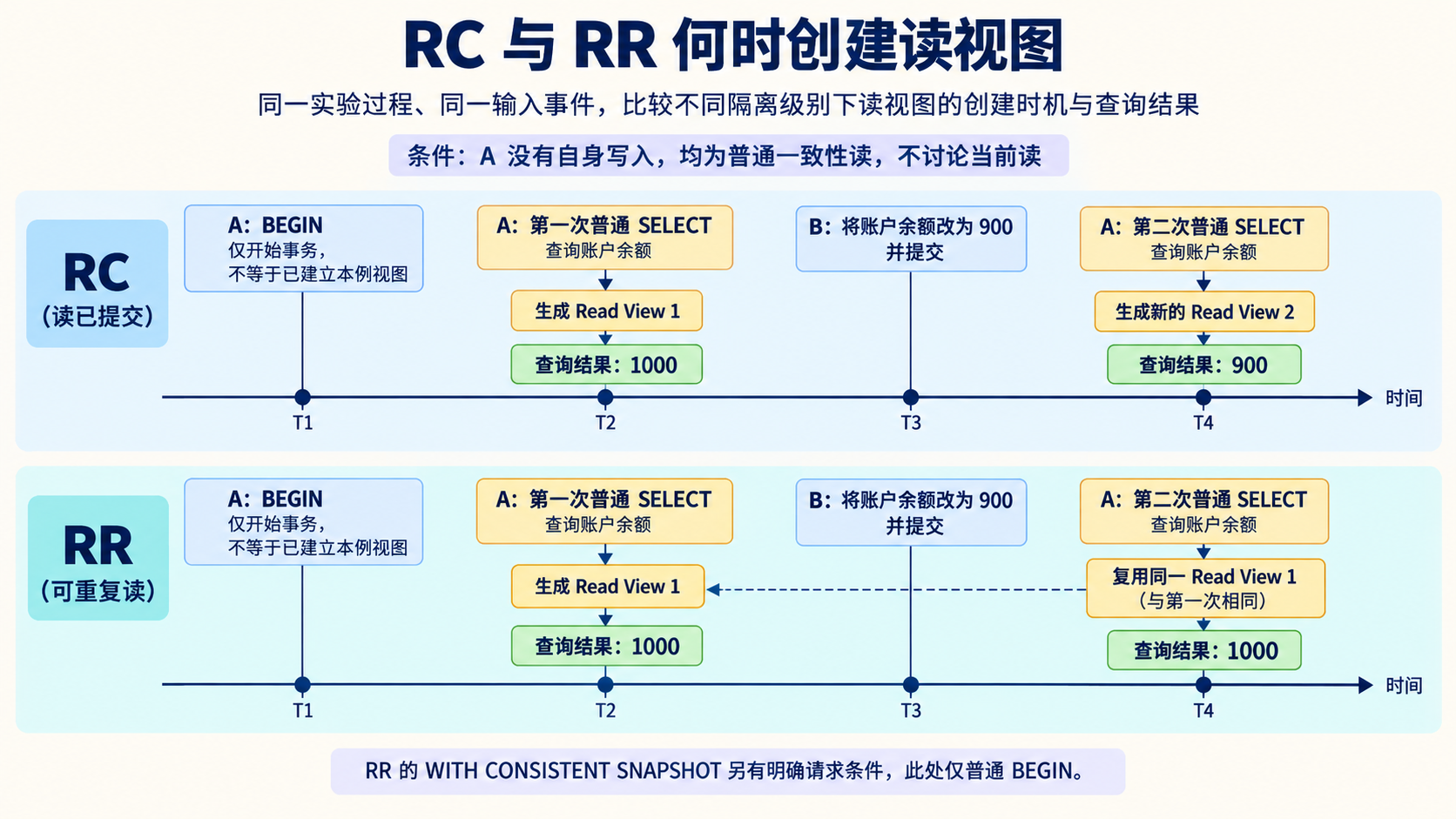 RC 与 RR 何时创建读视图