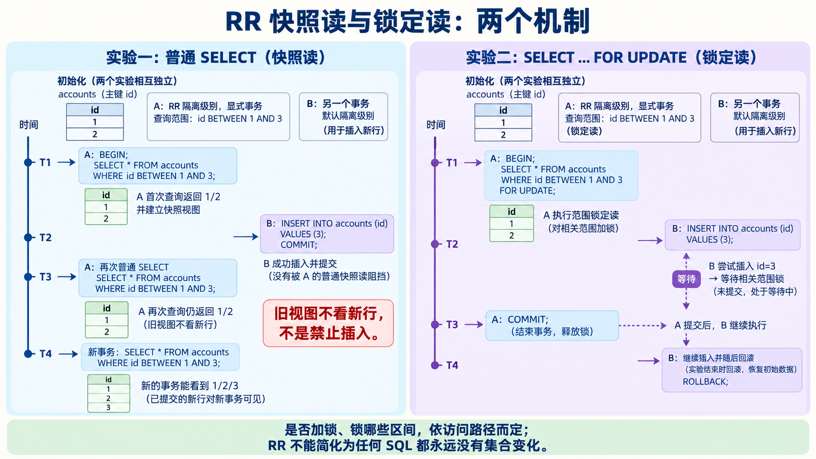 RR 快照读与锁定读：两个机制