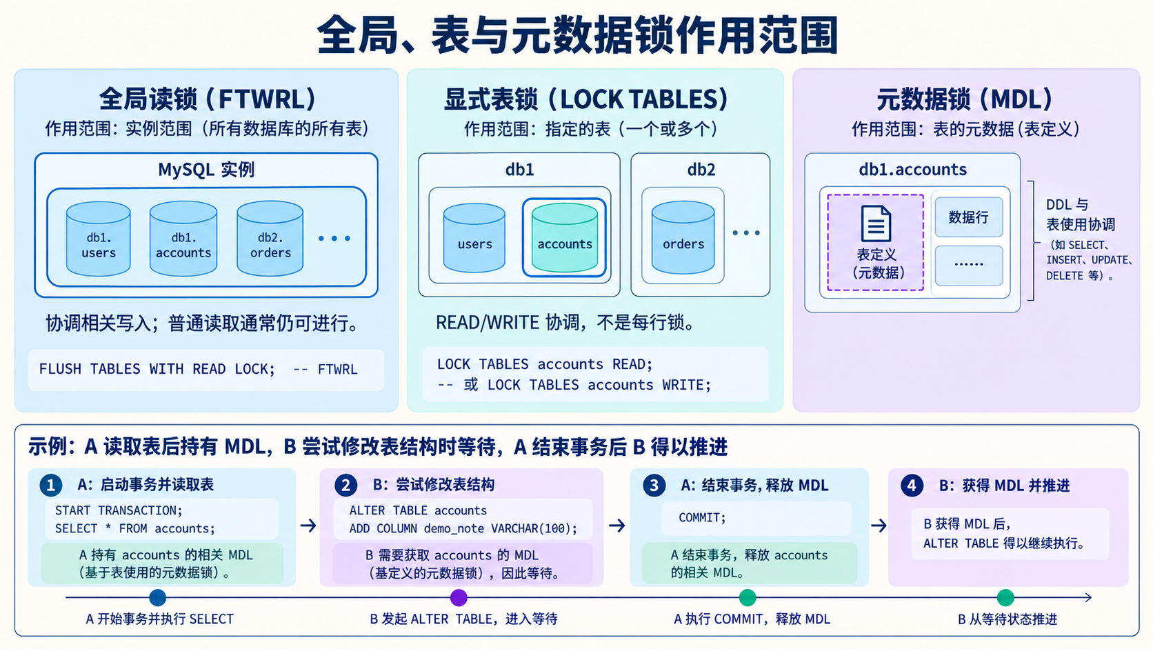 全局、表与元数据锁作用范围
