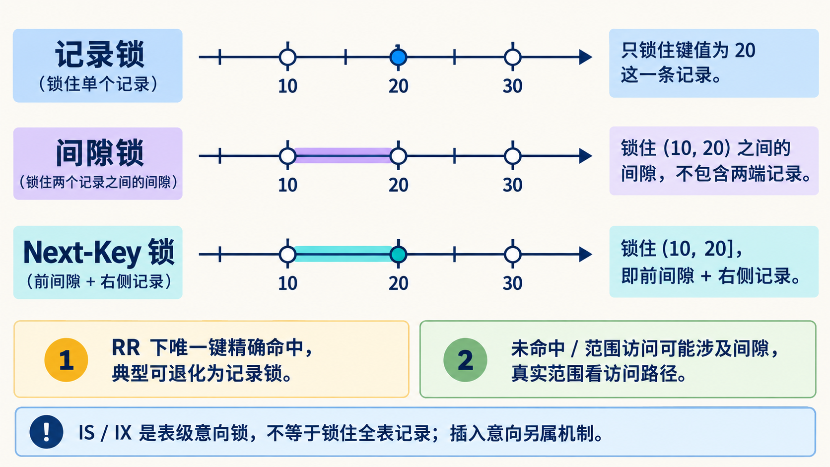 记录锁、间隙锁、Next-Key