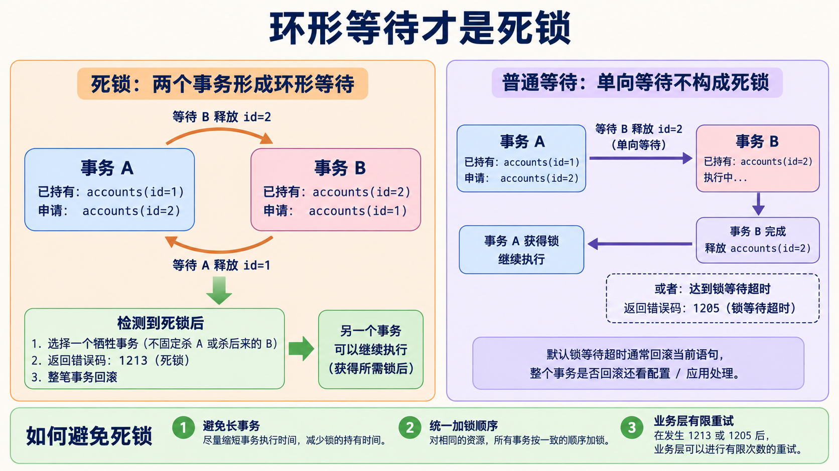环形等待才是死锁