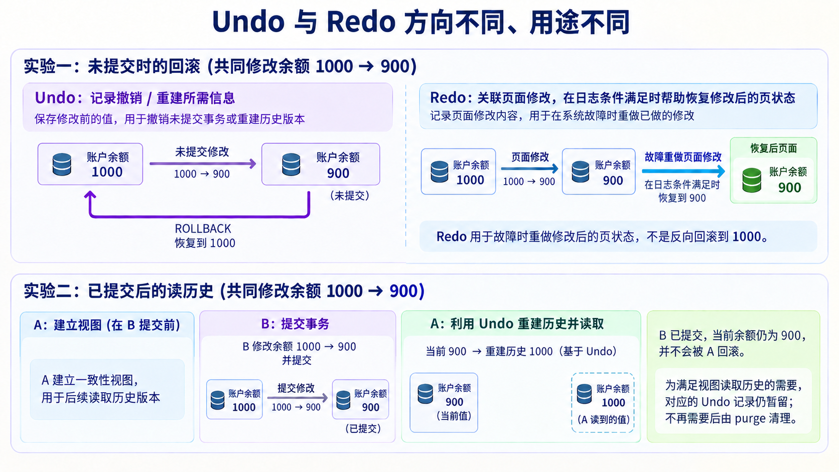 Undo 与 Redo 方向不同、用途不同