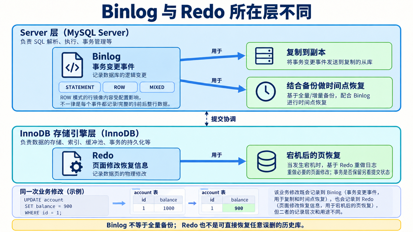 Binlog 与 Redo 所在层不同