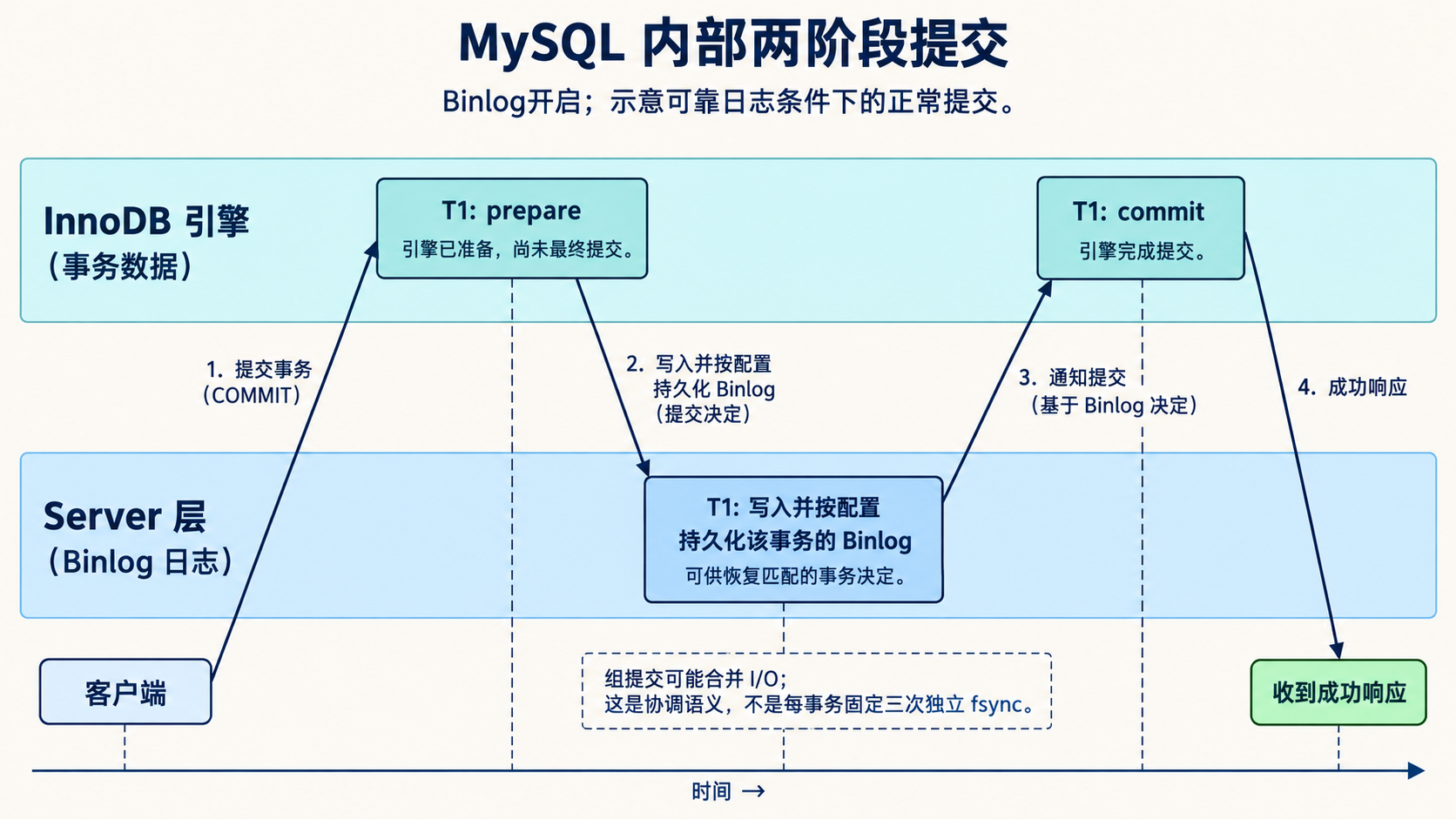 MySQL 内部两阶段提交