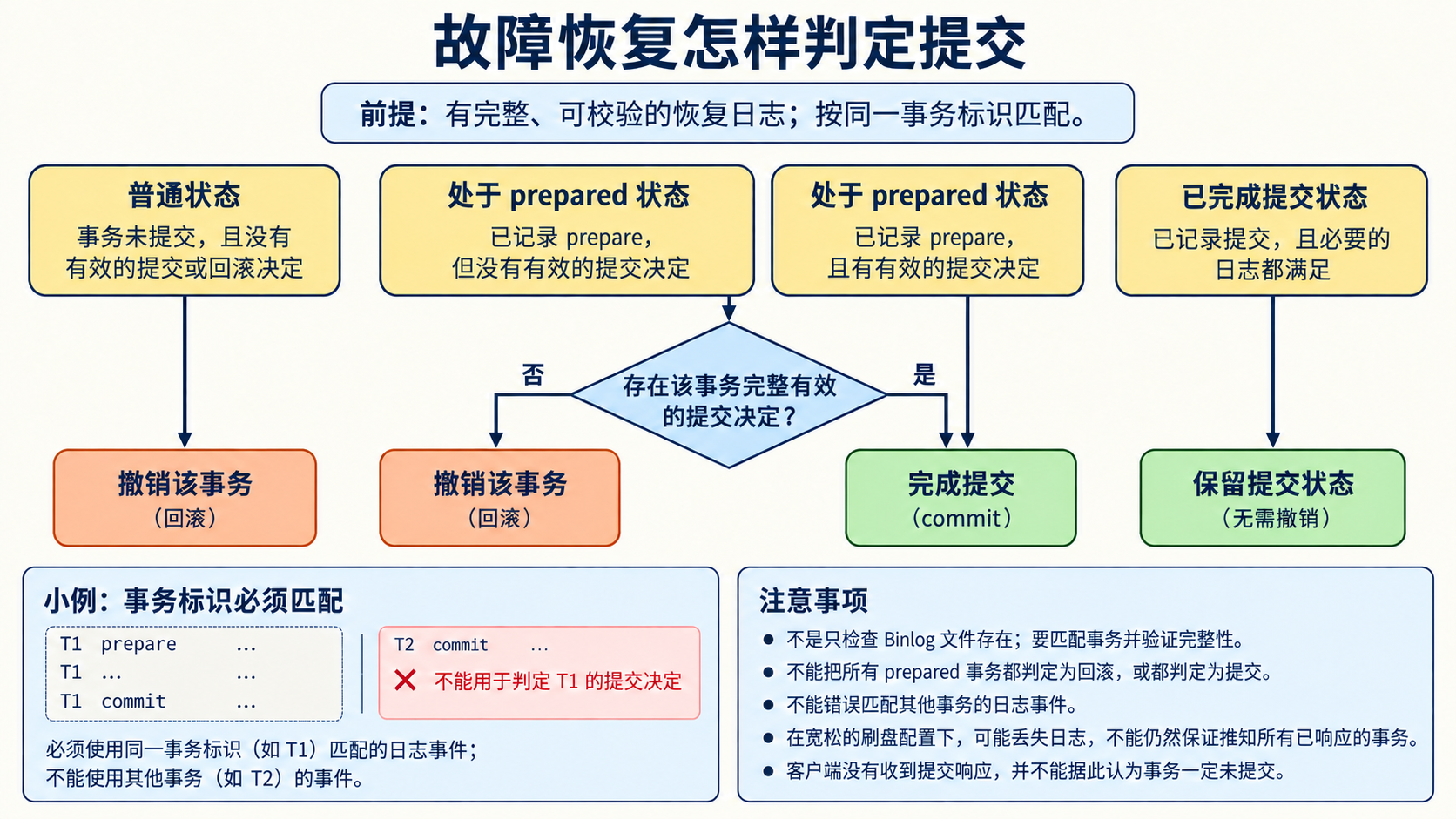 故障恢复怎样判定提交
