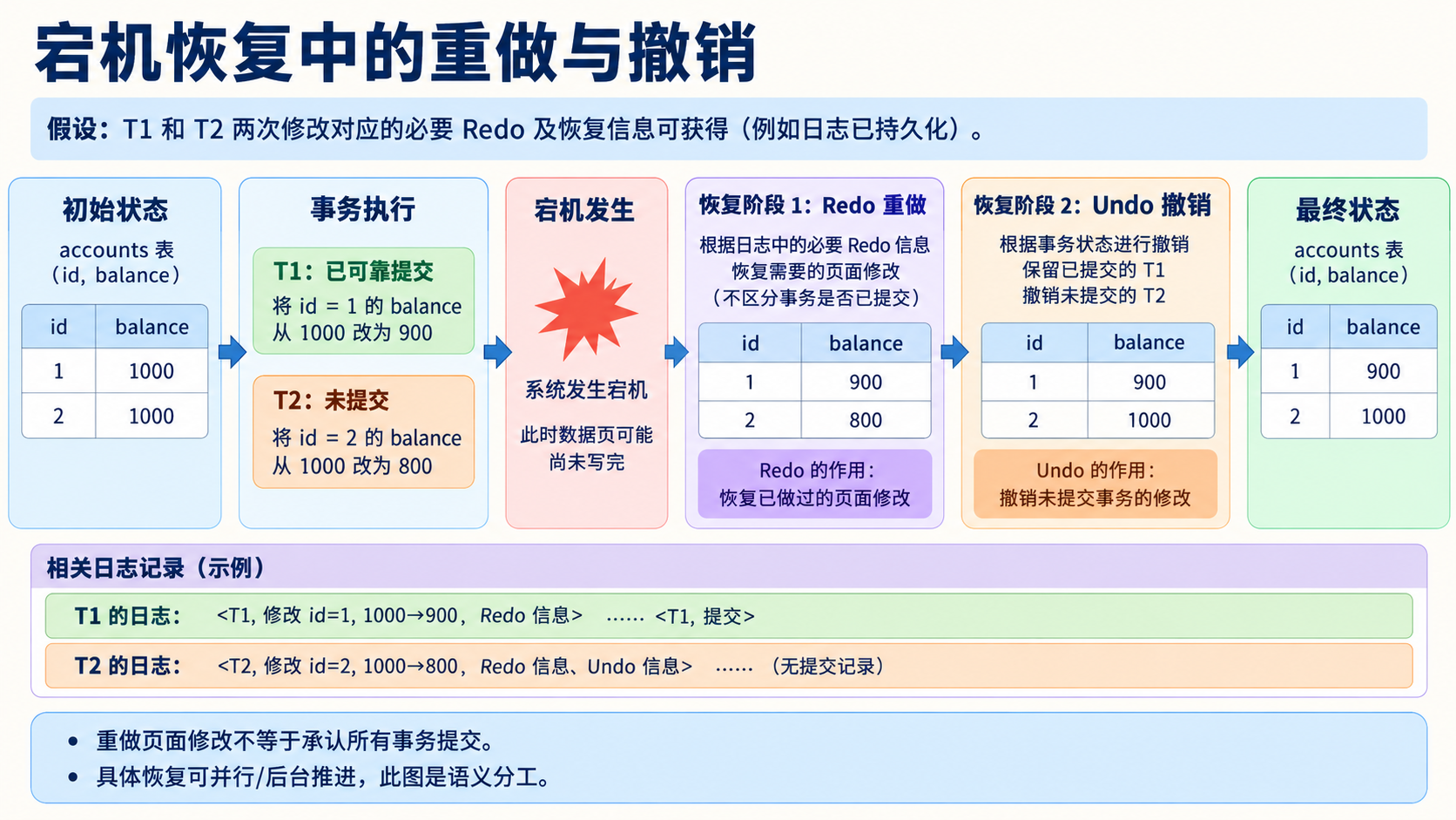 宕机恢复中的重做与撤销