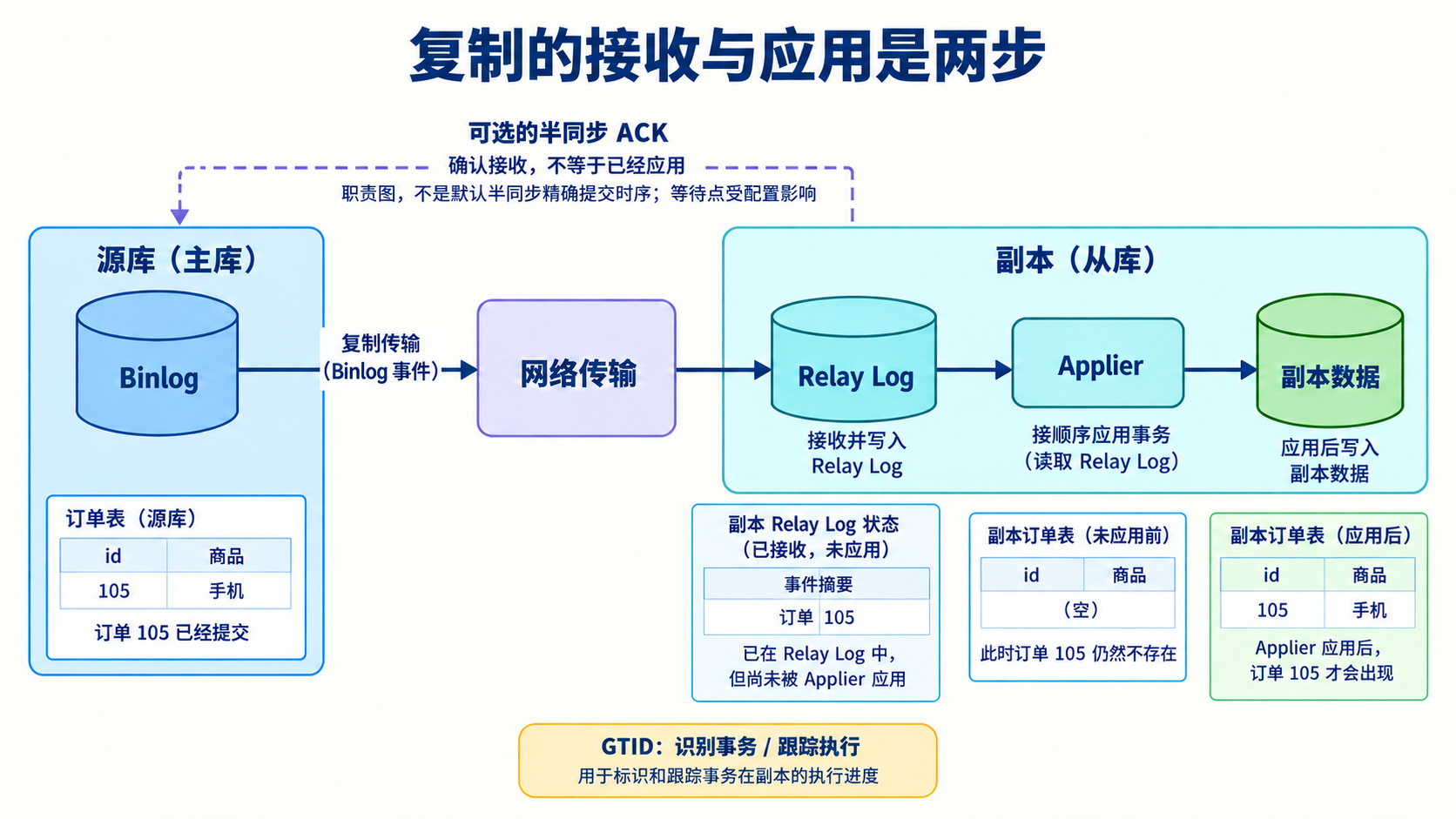 复制的接收与应用是两步