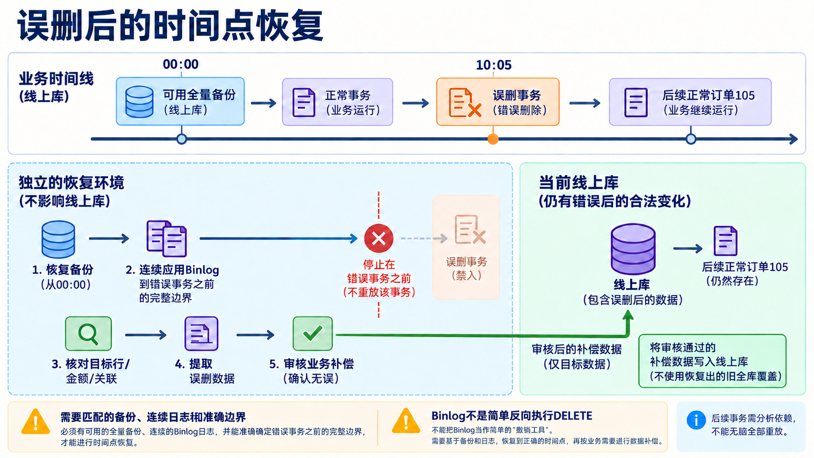误删后的时间点恢复