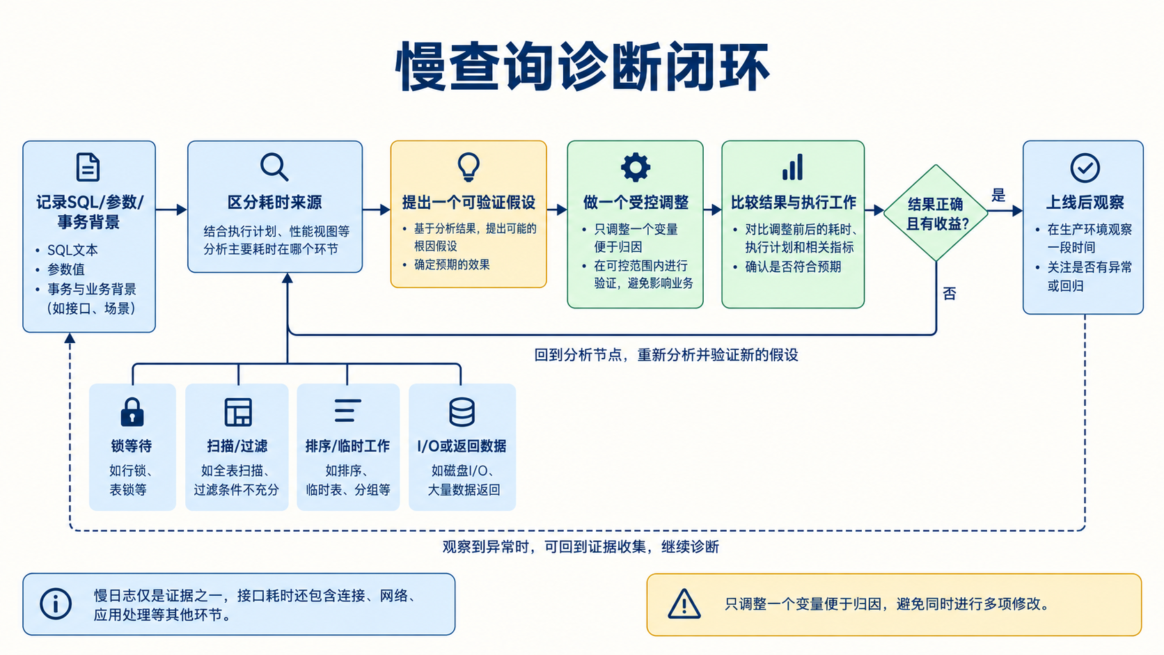 慢查询诊断闭环