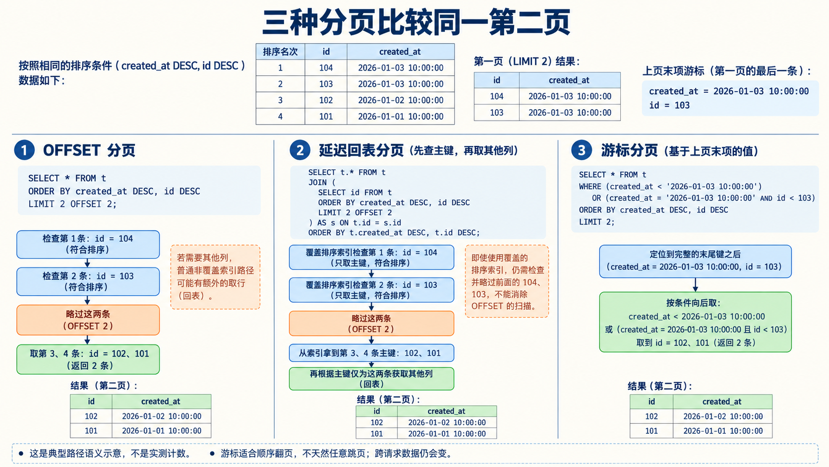 三种分页比较同一第二页