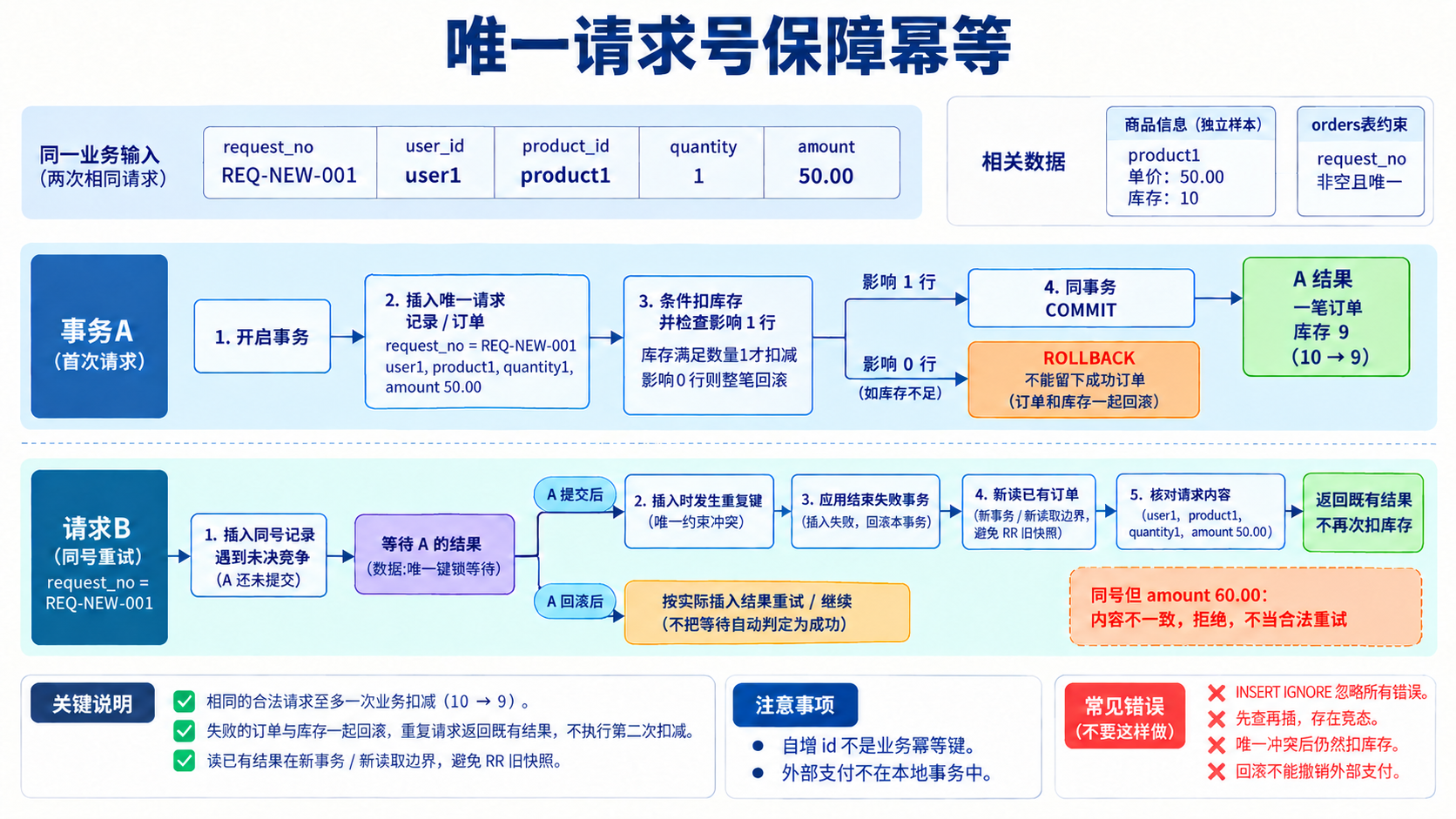 唯一请求号保障幂等