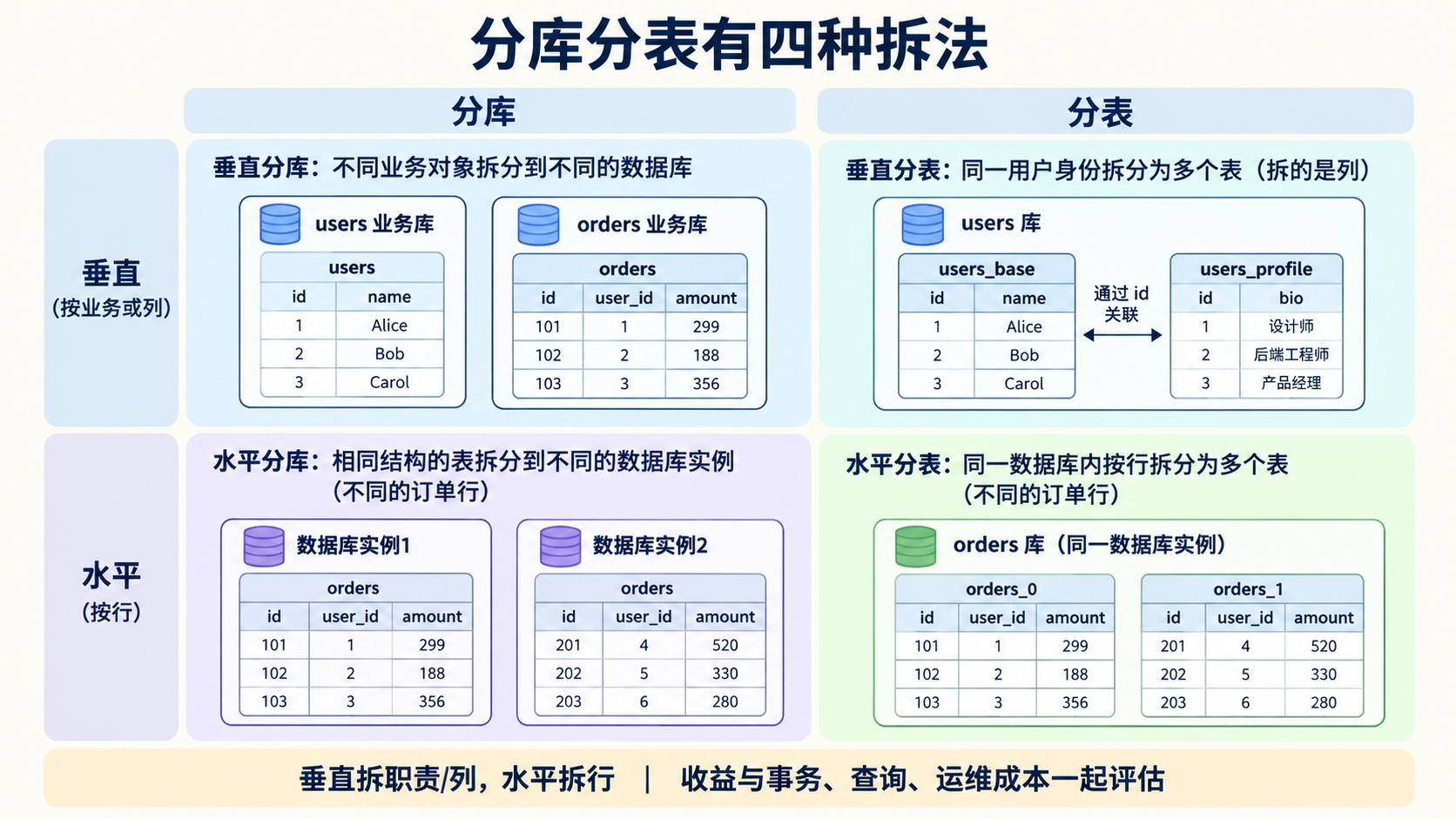 分库分表有四种拆法