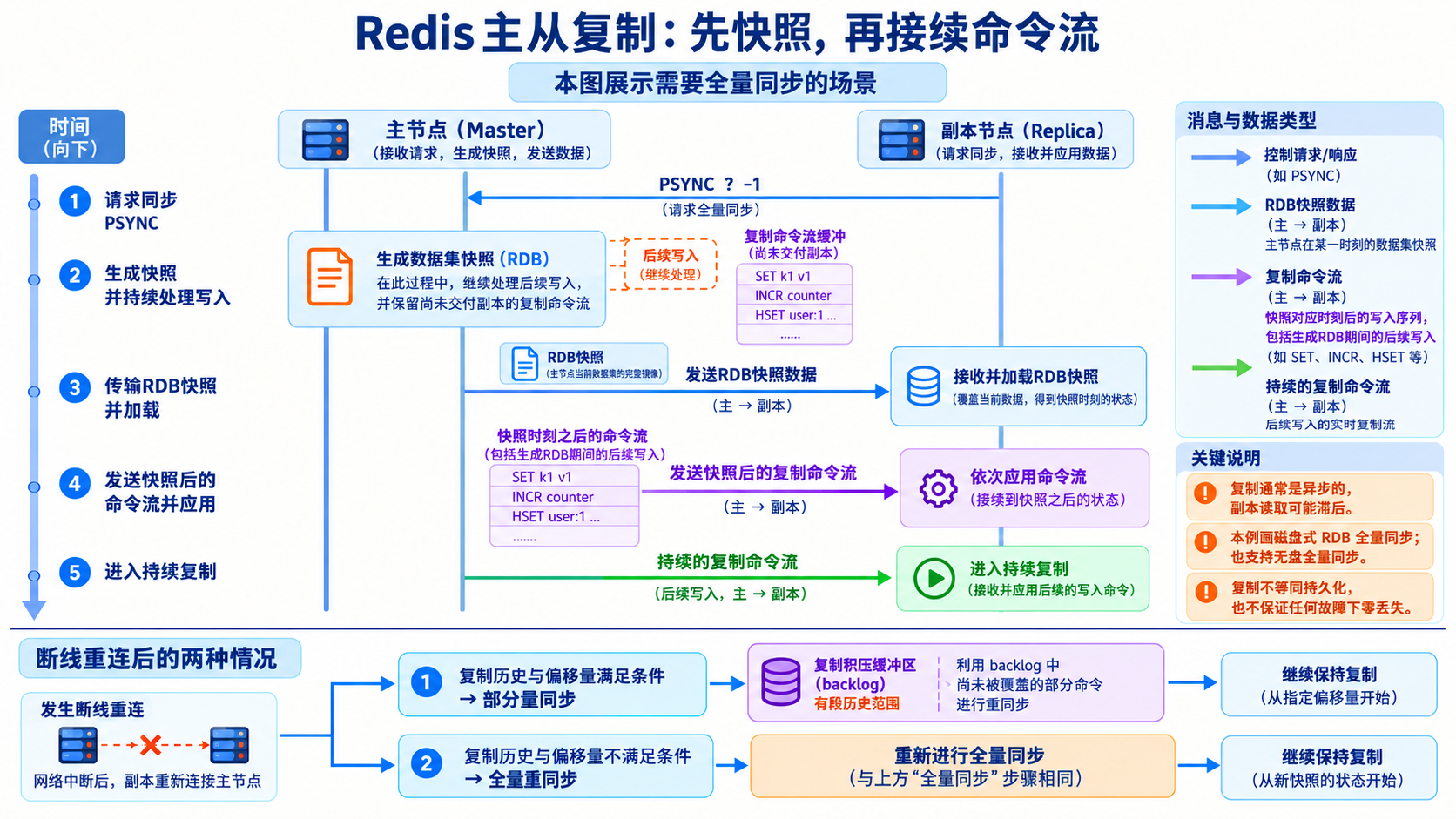 Redis 主从复制流程图