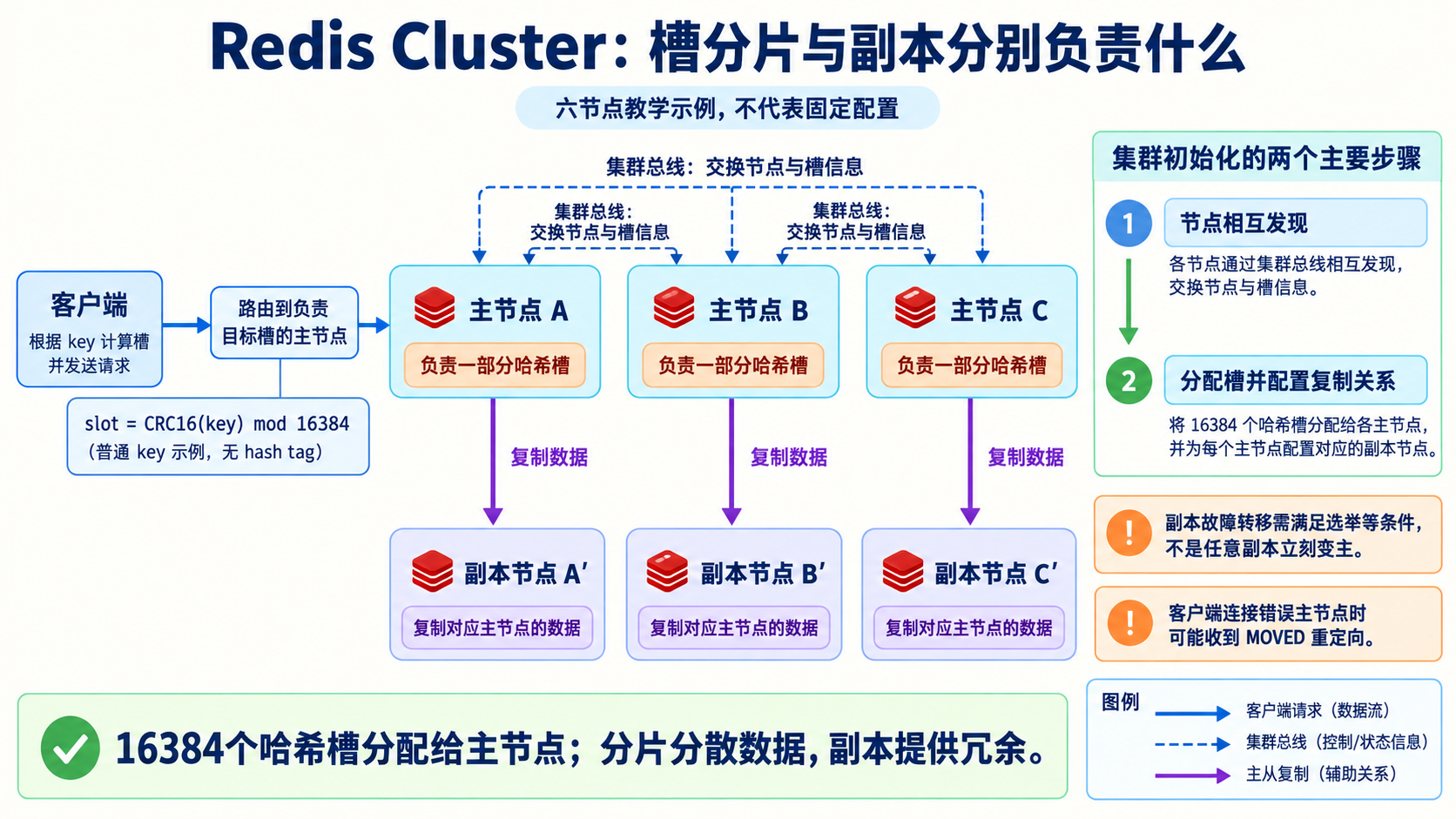 Redis Cluster 节点示意图