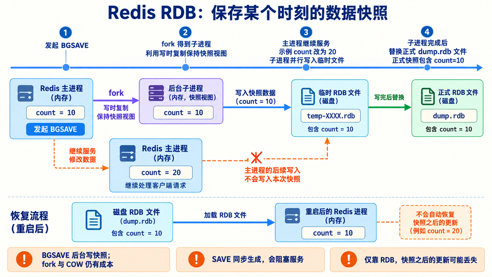 Redis RDB 持久化示意图