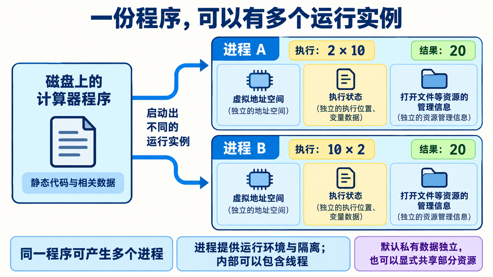 一份程序，可以有多个运行实例