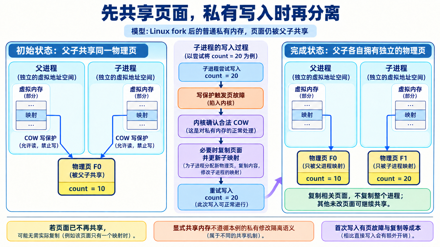 先共享页面，私有写入时再分离