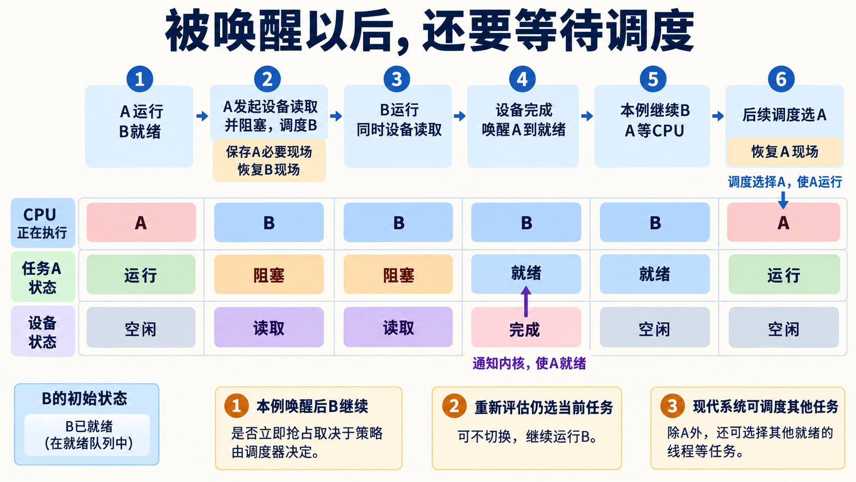 被唤醒以后，还要等待调度